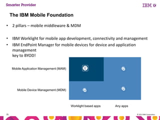 The IBM Mobile Foundation
• 2 pillars – mobile middleware & MDM
• IBM Worklight for mobile app development, connectivity and management
• IBM EndPoint Manager for mobile devices for device and application
management
key to BYOD!
Mobile Application Management (MAM)

Mobile Device Management (MDM)

Worklight based apps
35

Any apps
© 2013 IBM Corporation

 