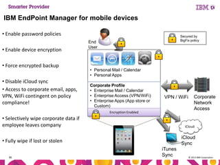 IBM EndPoint Manager for mobile devices
• Enable password policies
• Enable device encryption
• Force encrypted backup
• Disable iCloud sync
• Access to corporate email, apps,
VPN, WiFi contingent on policy
compliance!

Secured by
BigFix policy

End
User

• Personal Mail / Calendar
• Personal Apps
Corporate Profile
• Enterprise Mail / Calendar
• Enterprise Access (VPN/WiFi)
• Enterprise Apps (App store or
Custom)

VPN / WiFi

Encryption Enabled

• Selectively wipe corporate data if
employee leaves company

iCloud

iCloud
Sync

• Fully wipe if lost or stolen
36

Corporate
Network
Access

iTunes
Sync

© 2013 IBM Corporation

 
