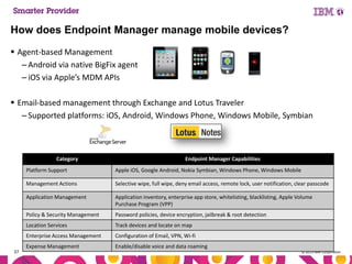 How does Endpoint Manager manage mobile devices?
 Agent-based Management
‒ Android via native BigFix agent
‒ iOS via Apple’s MDM APIs
 Email-based management through Exchange and Lotus Traveler
‒ Supported platforms: iOS, Android, Windows Phone, Windows Mobile, Symbian

Category

Endpoint Manager Capabilities

Platform Support
Management Actions

Selective wipe, full wipe, deny email access, remote lock, user notification, clear passcode

Application Management

Application inventory, enterprise app store, whitelisting, blacklisting, Apple Volume
Purchase Program (VPP)

Policy & Security Management

Password policies, device encryption, jailbreak & root detection

Location Services

Track devices and locate on map

Enterprise Access Management
37

Apple iOS, Google Android, Nokia Symbian, Windows Phone, Windows Mobile

Configuration of Email, VPN, Wi-fi

Expense Management

Enable/disable voice and data roaming
© 2013 IBM Corporation

 