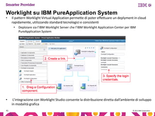 Worklight su IBM PureApplication System
•

Il pattern Worklight Virtual Application permette di poter effettuare un deplyment in cloud
rapidamente, utilizzando standard tecnologici e consistenti
•

•
41

Deploiare sia l’IBM Worklight Server che l’IBM Worklight Application Center per IBM
PureApplication System

L’integrazione con Worklight Studio consente la distribuzione diretta dall’ambiente di sviluppo
in modalità grafica
© 2013 IBM Corporation

 