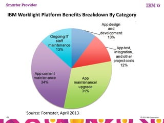 IBM Worklight Platform Benefits Breakdown By Category

Source: Forrester, April 2013
45

© 2013 IBM Corporation

 