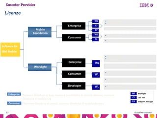 Licenze
WL

Enterprise
Mobile
Foundation

CI
EP
WL

Consumer

CI

 Per client device
 Server install
Server install ( non production env.)
 Per application
 Per application (additional brand)

Software for
IBM Mobile
 Per client device
 Server install

Enterprise

WL
Server install ( non production env.)

Worklight

Consumer

WL

 Per application
 Per application (additional brand)

Developer
Enterprise
Consumer

57

WL

 Not for production

Numero illimitato di app, numero predefinito di mobile devices, numero
illimitato di mobile OS
Numero illimitato di utenti, numero illimitato di mobile devices

WL

Worklight

CI

Cast Iron

EP

Endpoint Manager

© 2013 IBM Corporation

 