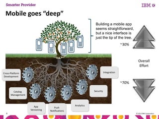 Mobile goes “deep”
Building a mobile app
seems straightforward,
but a nice interface is
just the tip of the tree.

~30%

Overall
Effort
Integration

Cross-Platform
Development

~70%
Security

Catalog
Management

App
Versioning
6

Push
Notifications

Analytics
© 2013 IBM Corporation

 