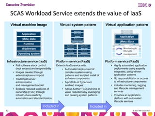 SCAS Workload Service extends the value of IaaS
Virtual machine image

Virtual system pattern

Virtual application pattern

Application

Application

(Meta) Data

(Meta) Data

Middleware

Application

Runtime

(Meta) Data

Operating system

Runtime
Application

Operating system

(Meta) Data

Runtime

Middleware

Application

(Meta) Data

Runtime

Middleware

Infrastructure service (IaaS)
• Full software stack control
(root access) and responsibility
• Images created through
extend/capture or import
• Traditional server
administration
and management model
• Enables reduced total cost of
ownership (TCO) through
infrastructure elasticity,
automation and standardization

Operating system

Platform service (PaaS)

Platform service (PaaS)

Extends IaaS service with:
• Automated deployment of
complex systems using
patterns and scripted install of
software components
• A portfolio of hypervisor
enabled images
• Allows further TCO and time to
value reductions by leveraging
and reusing system patterns

Included in
62

Middleware

Operating system

Monitoring &
lifecycle
management

• Highly automated application
deployments using expertly
integrated, policy-driven
application patterns
• No responsibility for or access
to infrastructure components
• Includes monitoring, logging
and lifecycle management
services
• Provides an application
platform with automated
lifecycle services

Included in
© 2013 IBM Corporation

 