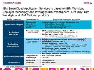 IBM SmartCloud Application Services is based on IBM Workload
Deployer technology and leverages IBM WebSphere, IBM DB2, IBM
Worklight and IBM Rational products.
Service categories

Application lifecycle

Application
resources

Service/features

SmartCloud® foundation technology

• Collaborative
Lifecycle
Management
Service

• Rational Collaborative Lifecycle Management 2012
Rational Team Concert 4.0
Rational Requirements Composer 4.0
Rational Quality Manager 4.0

• Workload service

• IBM Transactional Database Pattern 1.1.0.2

Virtual databases

Based on DB2 Enterprise Server Edition 9.7 FP5 and 10.1

• IBM Data Mart Pattern 1.1.0.2
Based on DB2 Enterprise Server Edition 9.7 FP5 and 10.1

• Workload service

Application
environments

Virtual applications
Virtual systems

• IBM Virtual Application Pattern for Mobile (Worklight V6.0)
• IBM Workload Deployer 3.1.0.5
• IBM Web Application Pattern 2.0.0.1
Based on IBM WebSphere Application Server v8.0.0.3, Transactional DB
Pattern 1.1.0.2 and and IBM Tivoli Directory Server Version 6.3 (LDAP)

• IBM Application Pattern for Java V1.0
Based on IBM SDK for Java Version 7

Application integration • Complementary
IBM offerings

Infrastructure
63

1Highly

• SmartCloud
Enterprise

•
•
•
•

Scaling policies (Shared services based on WebSphere technology)
HVE1 Images for Virtual Systems
Pure Application Systems
Cast Iron

• KVM2 hypervisor
• RHEL Linux, 64-bit
• x86

virtualized environment (HVE); 2Kernal-based virtual machine (KVM).
NOTE: This list is subject to change at any time..

© 2013 IBM Corporation

 