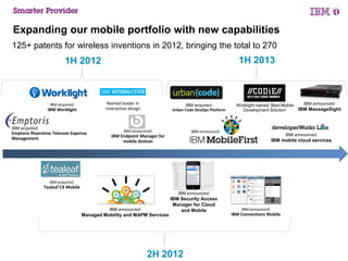 Expanding our mobile portfolio with new capabilities
125+ patents for wireless inventions in 2012, bringing the total to 270

1H 2013

1H 2012

Named leader in
interactive design

IBM acquired:

IBM Worklight

IBM acquired:

Emptoris Rivermine Telecom Expense
Management

IBM acquired:
Urban Code DevOps Platform

IBM announced:

Worklight named ‘Best Mobile
Development Solution’

IBM announced:

IBM Endpoint Manager for
mobile devices

IBM announced:

IBM MessageSight

IBM announced:

IBM mobile cloud services

IBM acquired:

Tealeaf CX Mobile
IBM announced:

IBM Security Access
Manager for Cloud
and Mobile

IBM announced:

Managed Mobility and MAPM Services

8

2H 2012

IBM announced:

IBM Connections Mobile

© 2013 IBM Corporation

 