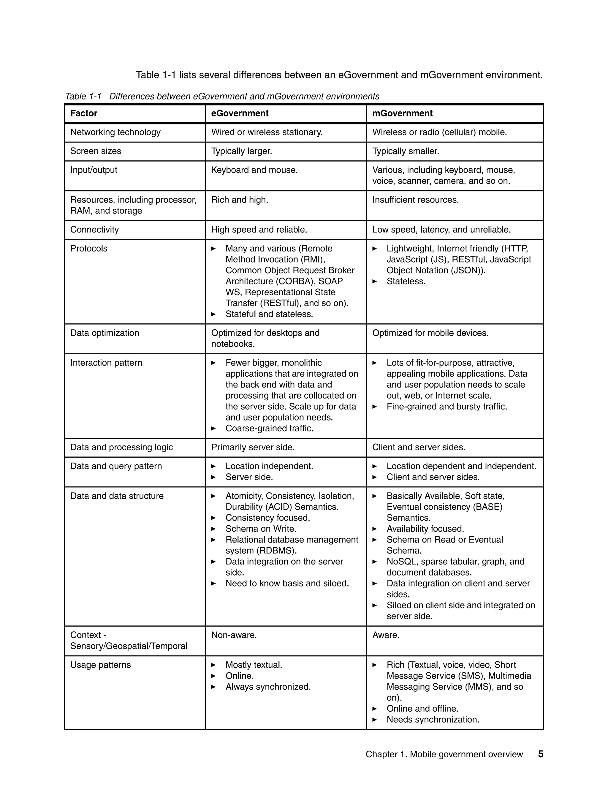 Chapter 1. Mobile government overview 5
Table 1-1 lists several differences between an eGovernment and mGovernment environment.
Table 1-1 Differences between eGovernment and mGovernment environments
Factor eGovernment mGovernment
Networking technology Wired or wireless stationary. Wireless or radio (cellular) mobile.
Screen sizes Typically larger. Typically smaller.
Input/output Keyboard and mouse. Various, including keyboard, mouse,
voice, scanner, camera, and so on.
Resources, including processor,
RAM, and storage
Rich and high. Insufficient resources.
Connectivity High speed and reliable. Low speed, latency, and unreliable.
Protocols Many and various (Remote
Method Invocation (RMI),
Common Object Request Broker
Architecture (CORBA), SOAP
WS, Representational State
Transfer (RESTful), and so on).
Stateful and stateless.
Lightweight, Internet friendly (HTTP,
JavaScript (JS), RESTful, JavaScript
Object Notation (JSON)).
Stateless.
Data optimization Optimized for desktops and
notebooks.
Optimized for mobile devices.
Interaction pattern Fewer bigger, monolithic
applications that are integrated on
the back end with data and
processing that are collocated on
the server side. Scale up for data
and user population needs.
Coarse-grained traffic.
Lots of fit-for-purpose, attractive,
appealing mobile applications. Data
and user population needs to scale
out, web, or Internet scale.
Fine-grained and bursty traffic.
Data and processing logic Primarily server side. Client and server sides.
Data and query pattern Location independent.
Server side.
Location dependent and independent.
Client and server sides.
Data and data structure Atomicity, Consistency, Isolation,
Durability (ACID) Semantics.
Consistency focused.
Schema on Write.
Relational database management
system (RDBMS).
Data integration on the server
side.
Need to know basis and siloed.
Basically Available, Soft state,
Eventual consistency (BASE)
Semantics.
Availability focused.
Schema on Read or Eventual
Schema.
NoSQL, sparse tabular, graph, and
document databases.
Data integration on client and server
sides.
Siloed on client side and integrated on
server side.
Context -
Sensory/Geospatial/Temporal
Non-aware. Aware.
Usage patterns Mostly textual.
Online.
Always synchronized.
Rich (Textual, voice, video, Short
Message Service (SMS), Multimedia
Messaging Service (MMS), and so
on).
Online and offline.
Needs synchronization.
 
