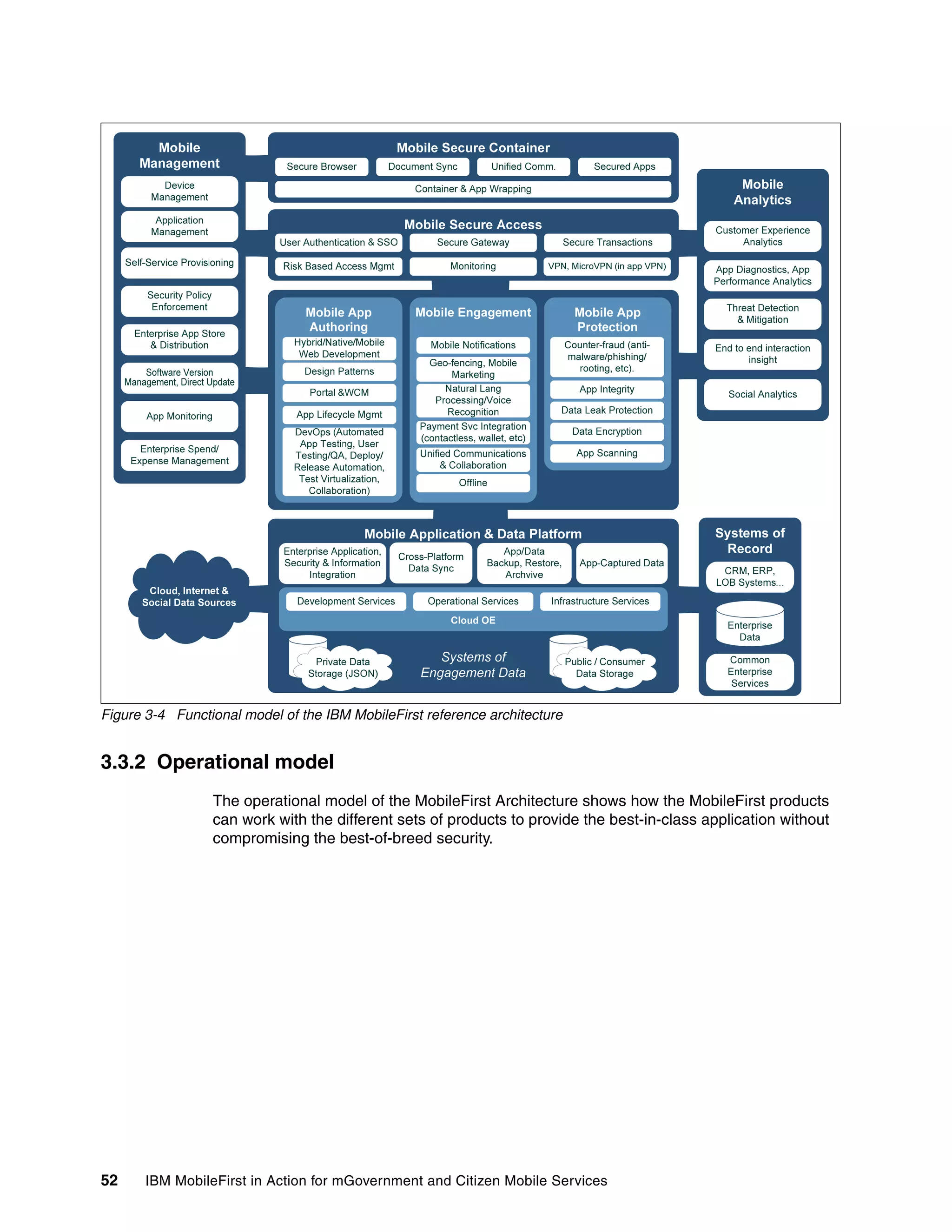 52 IBM MobileFirst in Action for mGovernment and Citizen Mobile Services
Figure 3-4 Functional model of the IBM MobileFirst reference architecture
3.3.2 Operational model
The operational model of the MobileFirst Architecture shows how the MobileFirst products
can work with the different sets of products to provide the best-in-class application without
compromising the best-of-breed security.
 