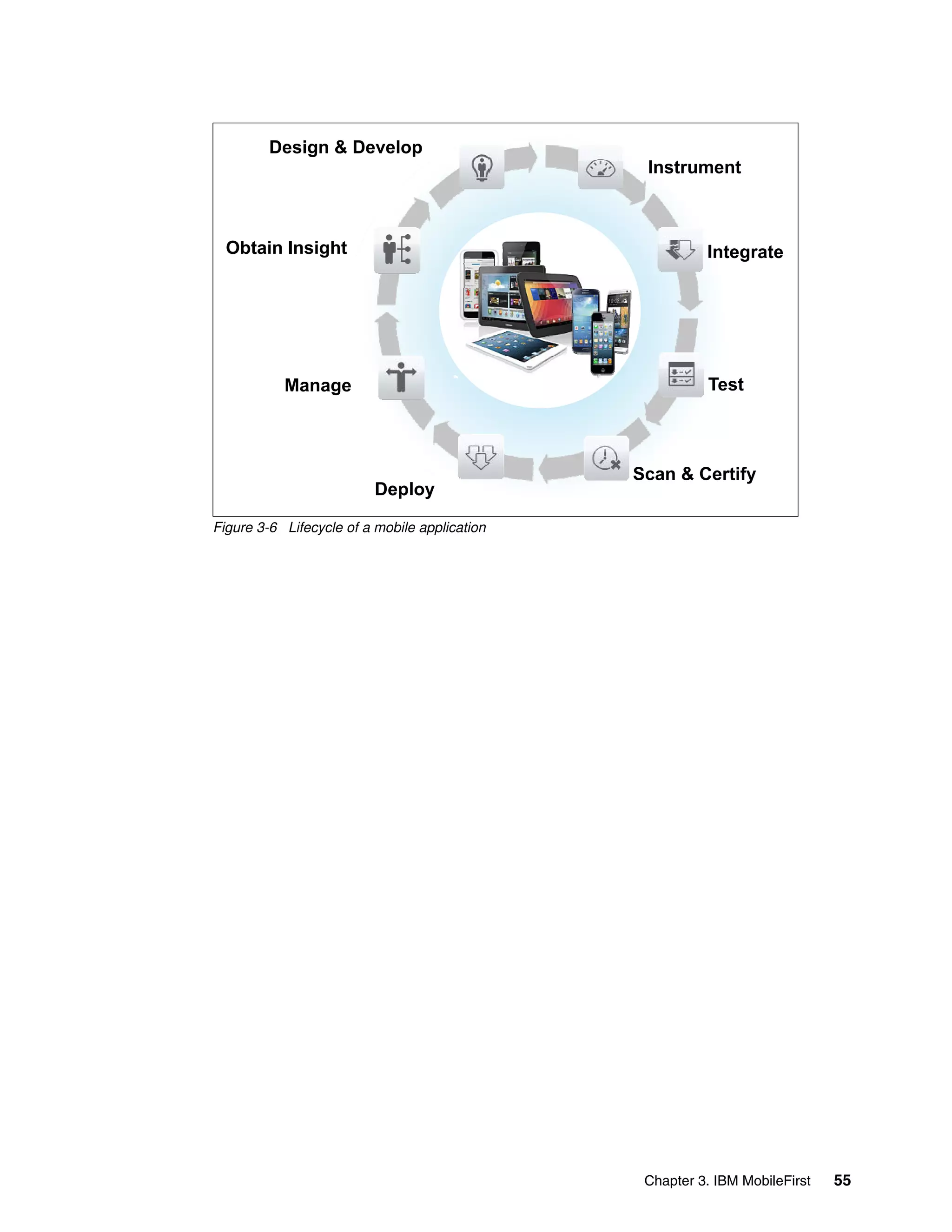 Chapter 3. IBM MobileFirst 55
Figure 3-6 Lifecycle of a mobile application
Instrument
Design & Develop
IntegrateObtain Insight Integrateg
TestManage
Scan & Certify
Deploy
 