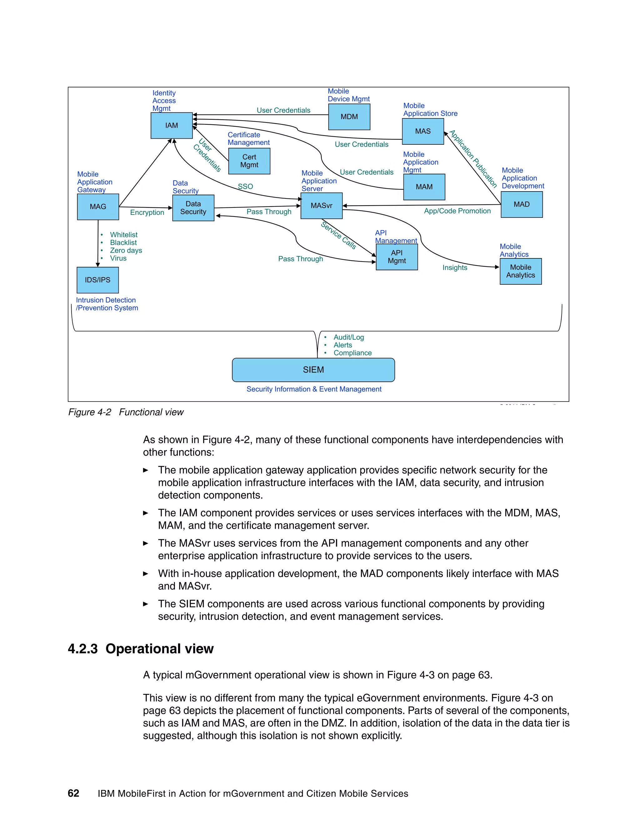 62 IBM MobileFirst in Action for mGovernment and Citizen Mobile Services
Figure 4-2 Functional view
As shown in Figure 4-2, many of these functional components have interdependencies with
other functions:
The mobile application gateway application provides specific network security for the
mobile application infrastructure interfaces with the IAM, data security, and intrusion
detection components.
The IAM component provides services or uses services interfaces with the MDM, MAS,
MAM, and the certificate management server.
The MASvr uses services from the API management components and any other
enterprise application infrastructure to provide services to the users.
With in-house application development, the MAD components likely interface with MAS
and MASvr.
The SIEM components are used across various functional components by providing
security, intrusion detection, and event management services.
4.2.3 Operational view
A typical mGovernment operational view is shown in Figure 4-3 on page 63.
This view is no different from many the typical eGovernment environments. Figure 4-3 on
page 63 depicts the placement of functional components. Parts of several of the components,
such as IAM and MAS, are often in the DMZ. In addition, isolation of the data in the data tier is
suggested, although this isolation is not shown explicitly.
MDM
Mobile
Device Mgmt
IAM
Identity
Access
Mgmt
MAS
Mobile
Application Store
Certificate
M t
User Credentials
MAM
Mobile
Application
Mgmt
Mobile
Application
Gateway
Mobile
Application
Server
Mobile
Application
Development
Cert
Mgmt
Management
Data
Security
SSO
User Credentials
User Credentials
MAG MASvr
Mobile
API
API
Management
MADData
Security App/Code PromotionPass Through
• Whitelist
• Blacklist
• Zero days
Encryption
IDS/IPS
Intrusion Detection
/Prevention System
Mobile
Analytics
AnalyticsAPI
Mgmt
Insights
Pass Through
Zero days
• Virus
/Prevention System
• Audit/Log
• Alerts
• Compliance
© 2014 IBM C ti
Security Information & Event Management
SIEM
 
