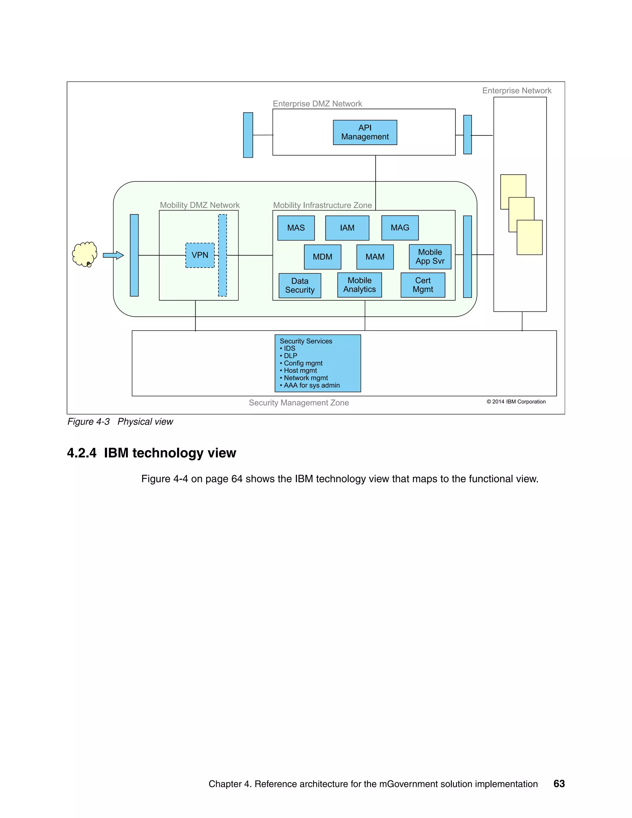 Chapter 4. Reference architecture for the mGovernment solution implementation 63
Figure 4-3 Physical view
4.2.4 IBM technology view
Figure 4-4 on page 64 shows the IBM technology view that maps to the functional view.
Enterprise Network
API
Management
Enterprise DMZ Network
M bilit DMZ N t k M bilit I f t t Z
IAM
MDM MAM
MAS MAG
Mobile
Mobility DMZ Network Mobility Infrastructure Zone
VPN MDM MAM
ob e
App Svr
VPN
Data
Security
Mobile
Analytics
Cert
Mgmt
Security Services
• IDS
• DLP
© 2014 IBM Corporation
• Config mgmt
• Host mgmt
• Network mgmt
• AAA for sys admin
Security Management Zone
 