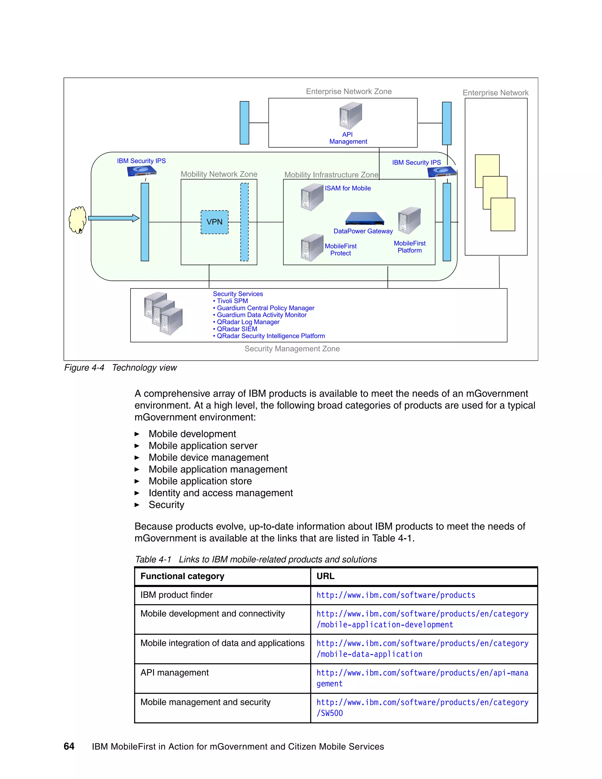 64 IBM MobileFirst in Action for mGovernment and Citizen Mobile Services
Figure 4-4 Technology view
A comprehensive array of IBM products is available to meet the needs of an mGovernment
environment. At a high level, the following broad categories of products are used for a typical
mGovernment environment:
Mobile development
Mobile application server
Mobile device management
Mobile application management
Mobile application store
Identity and access management
Security
Because products evolve, up-to-date information about IBM products to meet the needs of
mGovernment is available at the links that are listed in Table 4-1.
Table 4-1 Links to IBM mobile-related products and solutions
Enterprise Network Zone Enterprise Network
API
Management
ISAM for Mobile
IBM Security IPSIBM Security IPS
Mobility Network Zone Mobility Infrastructure Zone
DataPower Gateway
MobileFirst
Pl tf
MobileFirst
VPN
PlatformProtect
Security Services
Ti li SPM• Tivoli SPM
• Guardium Central Policy Manager
• Guardium Data Activity Monitor
• QRadar Log Manager
• QRadar SIEM
• QRadar Security Intelligence Platform
Security Management ZoneSecurity Management Zone
Functional category URL
IBM product finder http://www.ibm.com/software/products
Mobile development and connectivity http://www.ibm.com/software/products/en/category
/mobile-application-development
Mobile integration of data and applications http://www.ibm.com/software/products/en/category
/mobile-data-application
API management http://www.ibm.com/software/products/en/api-mana
gement
Mobile management and security http://www.ibm.com/software/products/en/category
/SW500
 