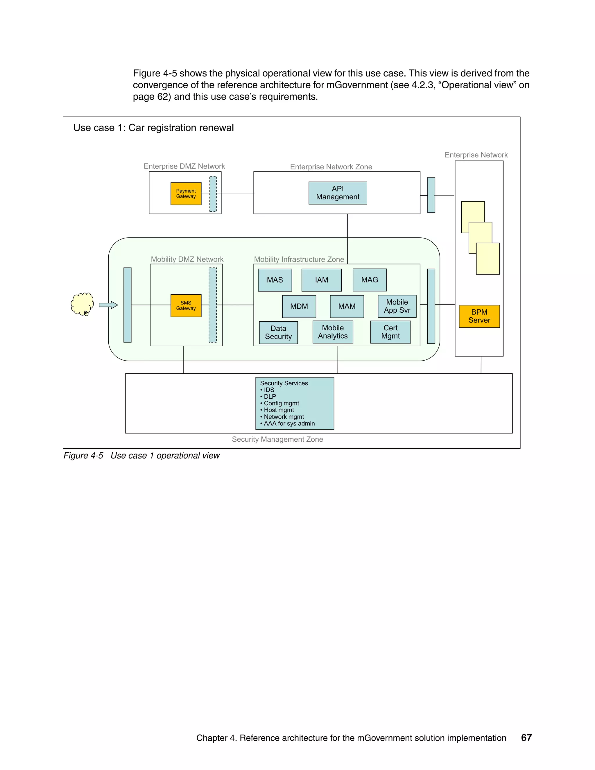 Chapter 4. Reference architecture for the mGovernment solution implementation 67
Figure 4-5 shows the physical operational view for this use case. This view is derived from the
convergence of the reference architecture for mGovernment (see 4.2.3, “Operational view” on
page 62) and this use case’s requirements.
Figure 4-5 Use case 1 operational view
Use case 1: Car registration renewal
Enterprise NetworkEnterprise Network
Enterprise Network ZoneEnterprise DMZ Network
Payment
Gateway
API
Management
IAMMAS MAG
Mobile
Mobility DMZ Network Mobility Infrastructure Zone
MDM MAM
Mobile
App Svr
Data
Security
Mobile
Analytics
Cert
Mgmt
SMS
Gateway
BPM
Server
Security Services
• IDS
• DLP• DLP
• Config mgmt
• Host mgmt
• Network mgmt
• AAA for sys admin
Security Management Zone
 