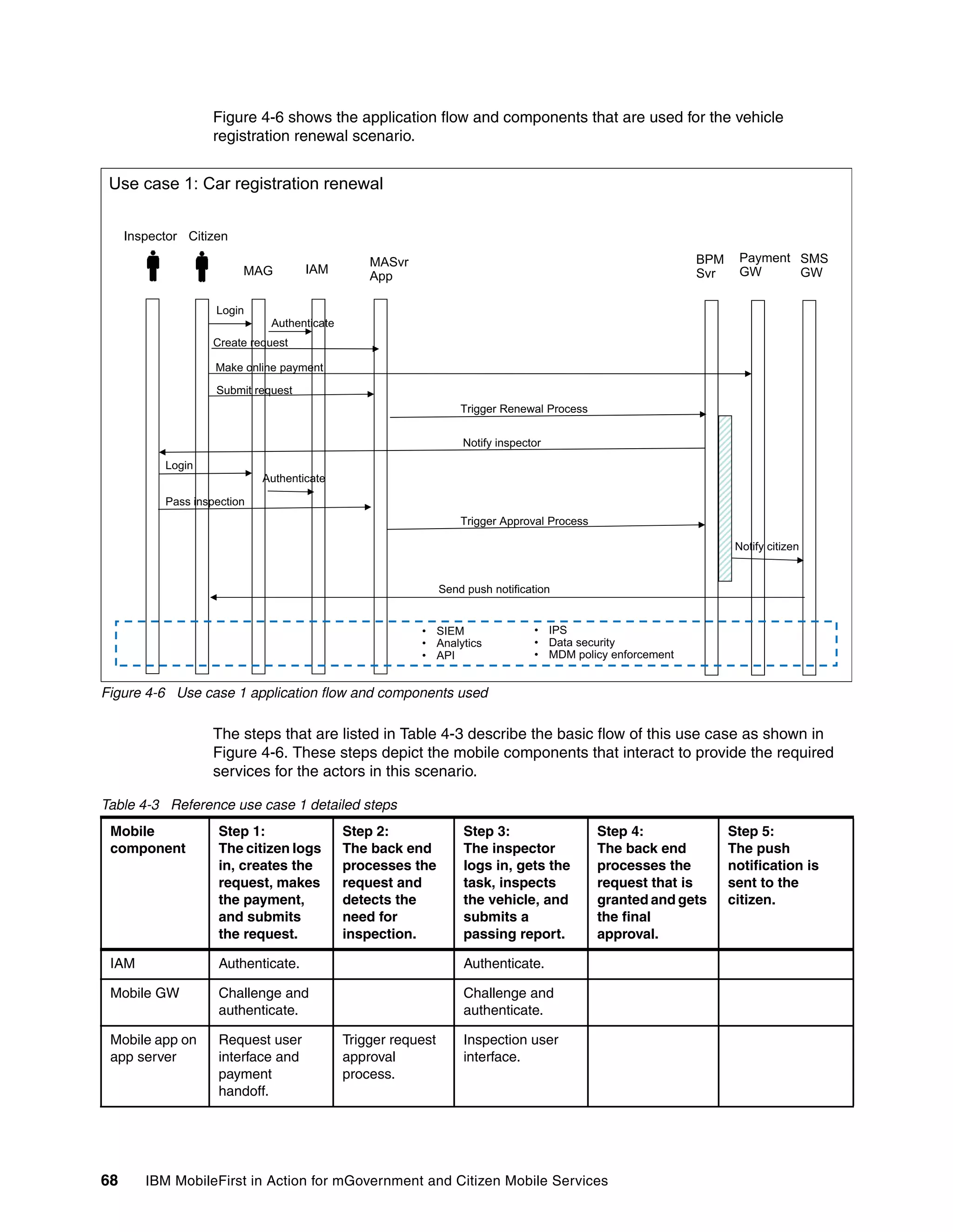 68 IBM MobileFirst in Action for mGovernment and Citizen Mobile Services
Figure 4-6 shows the application flow and components that are used for the vehicle
registration renewal scenario.
Figure 4-6 Use case 1 application flow and components used
The steps that are listed in Table 4-3 describe the basic flow of this use case as shown in
Figure 4-6. These steps depict the mobile components that interact to provide the required
services for the actors in this scenario.
Table 4-3 Reference use case 1 detailed steps
Use case 1: Car registration renewal
MASvr
App
IAM
BPM
Svr
Payment
GWMAG
SMS
GW
CitizenInspector
Login
Authenticate
Create request
Make online payment
Submit request
Trigger Renewal Process
Notify inspector
LoginLogin
Authenticate
Pass inspection
Trigger Approval Process
Notify citizen
Send push notification
Notify citizen
• SIEM • IPS• SIEM
• Analytics
• API
• IPS
• Data security
• MDM policy enforcement
Mobile
component
Step 1:
The citizen logs
in, creates the
request, makes
the payment,
and submits
the request.
Step 2:
The back end
processes the
request and
detects the
need for
inspection.
Step 3:
The inspector
logs in, gets the
task, inspects
the vehicle, and
submits a
passing report.
Step 4:
The back end
processes the
request that is
granted and gets
the final
approval.
Step 5:
The push
notification is
sent to the
citizen.
IAM Authenticate. Authenticate.
Mobile GW Challenge and
authenticate.
Challenge and
authenticate.
Mobile app on
app server
Request user
interface and
payment
handoff.
Trigger request
approval
process.
Inspection user
interface.
 