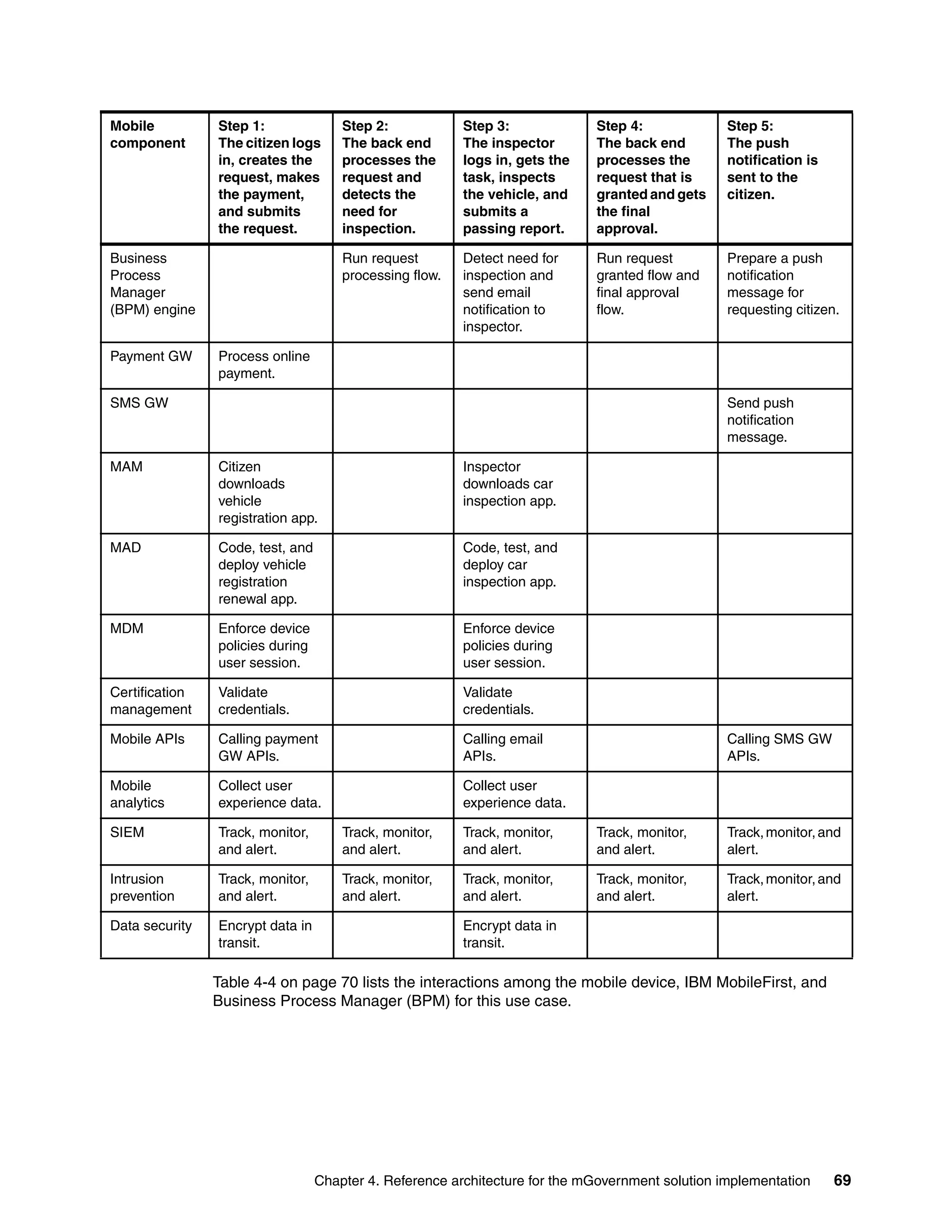 Chapter 4. Reference architecture for the mGovernment solution implementation 69
Table 4-4 on page 70 lists the interactions among the mobile device, IBM MobileFirst, and
Business Process Manager (BPM) for this use case.
Business
Process
Manager
(BPM) engine
Run request
processing flow.
Detect need for
inspection and
send email
notification to
inspector.
Run request
granted flow and
final approval
flow.
Prepare a push
notification
message for
requesting citizen.
Payment GW Process online
payment.
SMS GW Send push
notification
message.
MAM Citizen
downloads
vehicle
registration app.
Inspector
downloads car
inspection app.
MAD Code, test, and
deploy vehicle
registration
renewal app.
Code, test, and
deploy car
inspection app.
MDM Enforce device
policies during
user session.
Enforce device
policies during
user session.
Certification
management
Validate
credentials.
Validate
credentials.
Mobile APIs Calling payment
GW APIs.
Calling email
APIs.
Calling SMS GW
APIs.
Mobile
analytics
Collect user
experience data.
Collect user
experience data.
SIEM Track, monitor,
and alert.
Track, monitor,
and alert.
Track, monitor,
and alert.
Track, monitor,
and alert.
Track,monitor,and
alert.
Intrusion
prevention
Track, monitor,
and alert.
Track, monitor,
and alert.
Track, monitor,
and alert.
Track, monitor,
and alert.
Track,monitor,and
alert.
Data security Encrypt data in
transit.
Encrypt data in
transit.
Mobile
component
Step 1:
The citizen logs
in, creates the
request, makes
the payment,
and submits
the request.
Step 2:
The back end
processes the
request and
detects the
need for
inspection.
Step 3:
The inspector
logs in, gets the
task, inspects
the vehicle, and
submits a
passing report.
Step 4:
The back end
processes the
request that is
granted and gets
the final
approval.
Step 5:
The push
notification is
sent to the
citizen.
 
