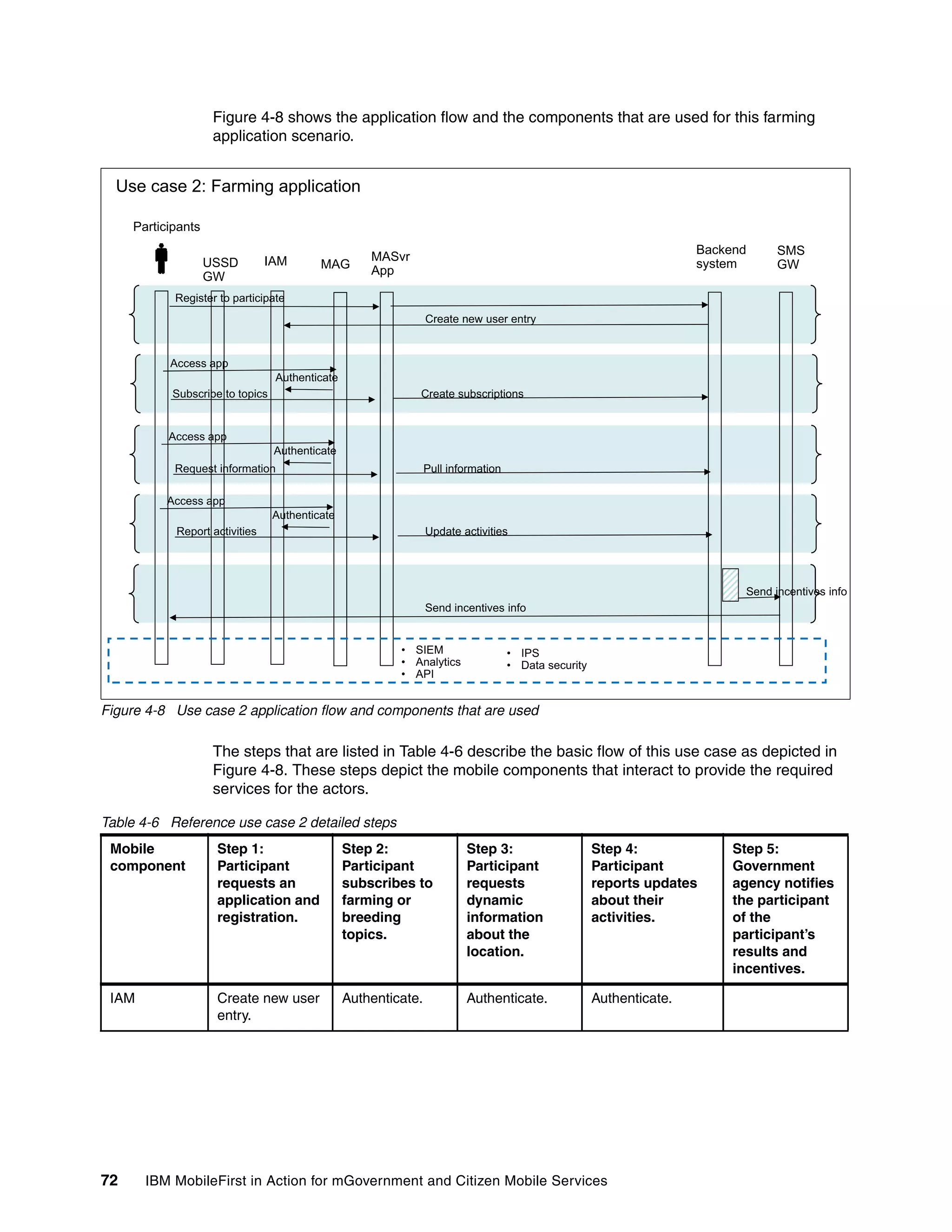 72 IBM MobileFirst in Action for mGovernment and Citizen Mobile Services
Figure 4-8 shows the application flow and the components that are used for this farming
application scenario.
Figure 4-8 Use case 2 application flow and components that are used
The steps that are listed in Table 4-6 describe the basic flow of this use case as depicted in
Figure 4-8. These steps depict the mobile components that interact to provide the required
services for the actors.
Table 4-6 Reference use case 2 detailed steps
Use case 2: Farming application
Participants
MASvr
App
IAM MAG
Backend
systemUSSD
GW
SMS
GW
Participants
Register to participate
Access app
Authenticate
Subscribe to topics
Create new user entry
Create subscriptionsSubscribe to topics Create subscriptions
Request information Pull information
Access app
Authenticate
Report activities Update activities
Access app
Authenticate
Send incentives info
Send incentives info
• SIEM
• Analytics
• API
• IPS
• Data security
Mobile
component
Step 1:
Participant
requests an
application and
registration.
Step 2:
Participant
subscribes to
farming or
breeding
topics.
Step 3:
Participant
requests
dynamic
information
about the
location.
Step 4:
Participant
reports updates
about their
activities.
Step 5:
Government
agency notifies
the participant
of the
participant’s
results and
incentives.
IAM Create new user
entry.
Authenticate. Authenticate. Authenticate.
 