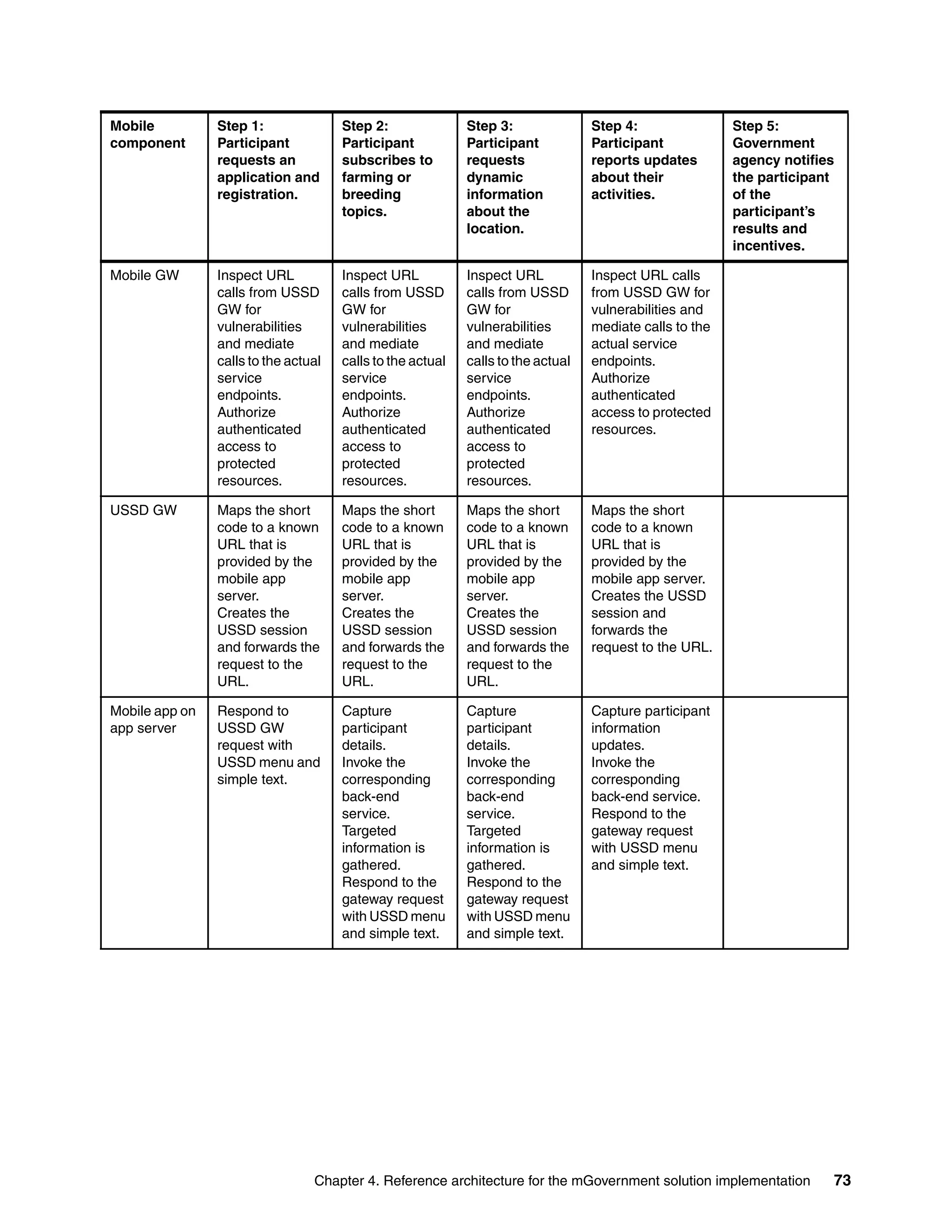 Chapter 4. Reference architecture for the mGovernment solution implementation 73
Mobile GW Inspect URL
calls from USSD
GW for
vulnerabilities
and mediate
calls to the actual
service
endpoints.
Authorize
authenticated
access to
protected
resources.
Inspect URL
calls from USSD
GW for
vulnerabilities
and mediate
calls to the actual
service
endpoints.
Authorize
authenticated
access to
protected
resources.
Inspect URL
calls from USSD
GW for
vulnerabilities
and mediate
calls to the actual
service
endpoints.
Authorize
authenticated
access to
protected
resources.
Inspect URL calls
from USSD GW for
vulnerabilities and
mediate calls to the
actual service
endpoints.
Authorize
authenticated
access to protected
resources.
USSD GW Maps the short
code to a known
URL that is
provided by the
mobile app
server.
Creates the
USSD session
and forwards the
request to the
URL.
Maps the short
code to a known
URL that is
provided by the
mobile app
server.
Creates the
USSD session
and forwards the
request to the
URL.
Maps the short
code to a known
URL that is
provided by the
mobile app
server.
Creates the
USSD session
and forwards the
request to the
URL.
Maps the short
code to a known
URL that is
provided by the
mobile app server.
Creates the USSD
session and
forwards the
request to the URL.
Mobile app on
app server
Respond to
USSD GW
request with
USSD menu and
simple text.
Capture
participant
details.
Invoke the
corresponding
back-end
service.
Targeted
information is
gathered.
Respond to the
gateway request
with USSD menu
and simple text.
Capture
participant
details.
Invoke the
corresponding
back-end
service.
Targeted
information is
gathered.
Respond to the
gateway request
with USSD menu
and simple text.
Capture participant
information
updates.
Invoke the
corresponding
back-end service.
Respond to the
gateway request
with USSD menu
and simple text.
Mobile
component
Step 1:
Participant
requests an
application and
registration.
Step 2:
Participant
subscribes to
farming or
breeding
topics.
Step 3:
Participant
requests
dynamic
information
about the
location.
Step 4:
Participant
reports updates
about their
activities.
Step 5:
Government
agency notifies
the participant
of the
participant’s
results and
incentives.
 