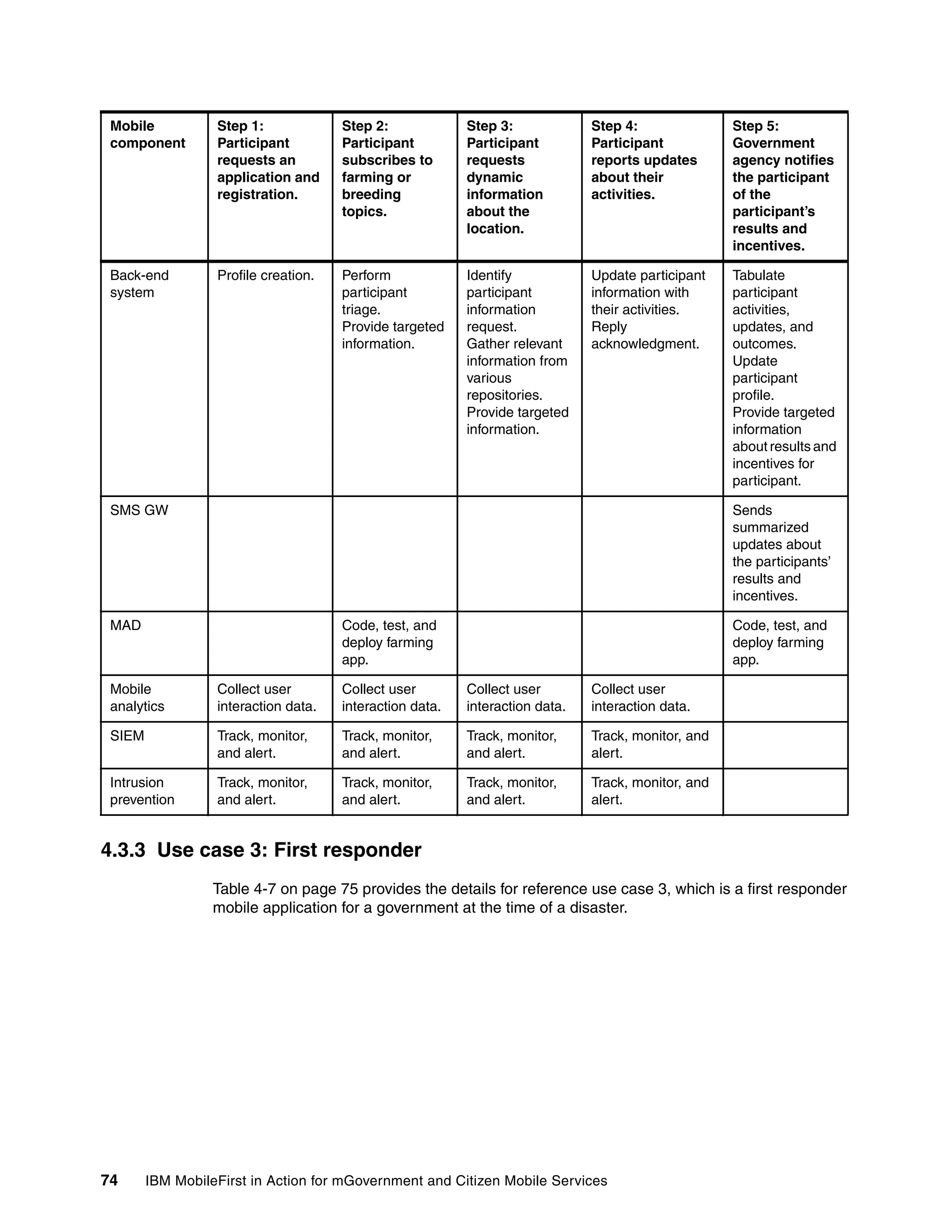 74 IBM MobileFirst in Action for mGovernment and Citizen Mobile Services
4.3.3 Use case 3: First responder
Table 4-7 on page 75 provides the details for reference use case 3, which is a first responder
mobile application for a government at the time of a disaster.
Back-end
system
Profile creation. Perform
participant
triage.
Provide targeted
information.
Identify
participant
information
request.
Gather relevant
information from
various
repositories.
Provide targeted
information.
Update participant
information with
their activities.
Reply
acknowledgment.
Tabulate
participant
activities,
updates, and
outcomes.
Update
participant
profile.
Provide targeted
information
about results and
incentives for
participant.
SMS GW Sends
summarized
updates about
the participants’
results and
incentives.
MAD Code, test, and
deploy farming
app.
Code, test, and
deploy farming
app.
Mobile
analytics
Collect user
interaction data.
Collect user
interaction data.
Collect user
interaction data.
Collect user
interaction data.
SIEM Track, monitor,
and alert.
Track, monitor,
and alert.
Track, monitor,
and alert.
Track, monitor, and
alert.
Intrusion
prevention
Track, monitor,
and alert.
Track, monitor,
and alert.
Track, monitor,
and alert.
Track, monitor, and
alert.
Mobile
component
Step 1:
Participant
requests an
application and
registration.
Step 2:
Participant
subscribes to
farming or
breeding
topics.
Step 3:
Participant
requests
dynamic
information
about the
location.
Step 4:
Participant
reports updates
about their
activities.
Step 5:
Government
agency notifies
the participant
of the
participant’s
results and
incentives.
 