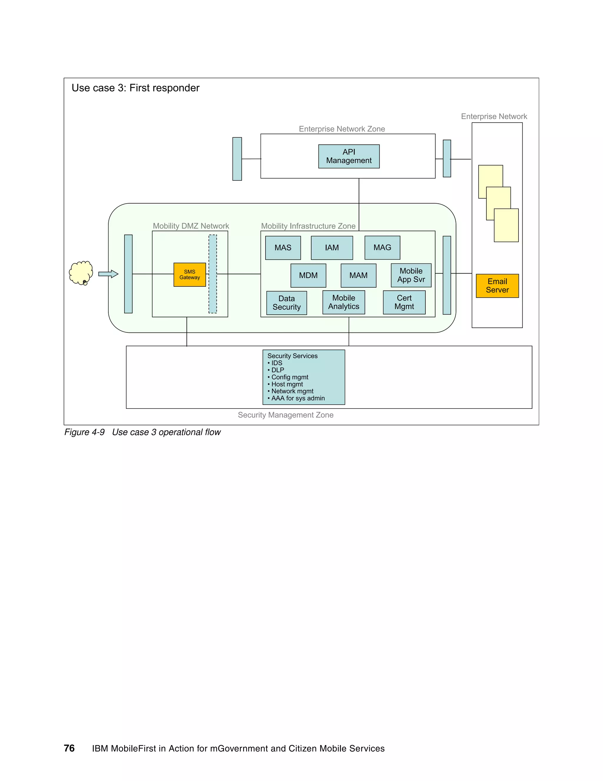 76 IBM MobileFirst in Action for mGovernment and Citizen Mobile Services
Figure 4-9 Use case 3 operational flow
Use case 3: First responder
Enterprise NetworkEnterprise Network
Enterprise Network Zone
API
Management
IAMMAS MAG
Mobile
Mobility DMZ Network Mobility Infrastructure Zone
MDM MAM
Mobile
App Svr
Data
Security
Mobile
Analytics
Cert
Mgmt
SMS
Gateway
Email
Server
Security Services
• IDS
• DLP• DLP
• Config mgmt
• Host mgmt
• Network mgmt
• AAA for sys admin
Security Management Zone
 