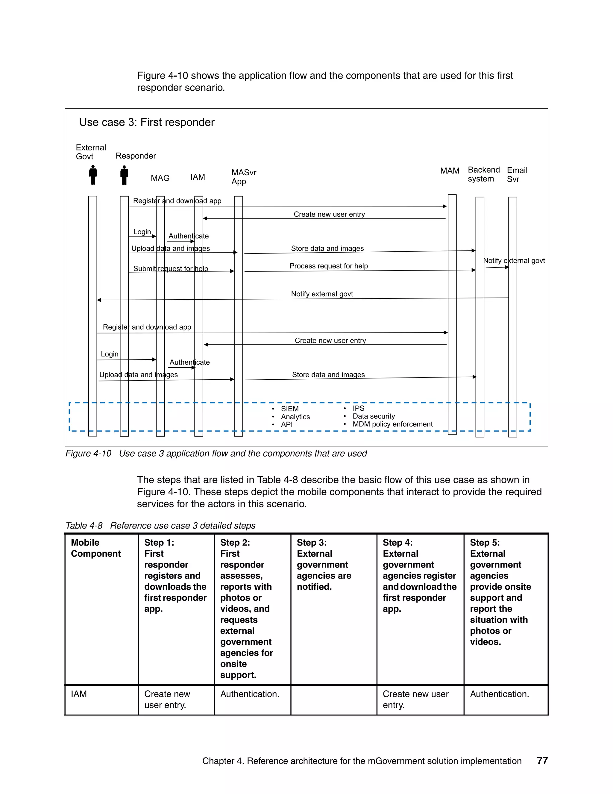 Chapter 4. Reference architecture for the mGovernment solution implementation 77
Figure 4-10 shows the application flow and the components that are used for this first
responder scenario.
Figure 4-10 Use case 3 application flow and the components that are used
The steps that are listed in Table 4-8 describe the basic flow of this use case as shown in
Figure 4-10. These steps depict the mobile components that interact to provide the required
services for the actors in this scenario.
Table 4-8 Reference use case 3 detailed steps
Use case 3: First responder
MASvr
App
IAM
MAM Backend
systemMAG
Email
Svr
Responder
External
Govt
Login
Authenticate
Upload data and images
Register and download app
Create new user entry
Store data and imagesUpload data and images
Submit request for help Process request for help
Notify external govt
Store data and images
Notify external govt
Login
Register and download app
Create new user entry
Login
• SIEM • IPS
Authenticate
Upload data and images Store data and images
• SIEM
• Analytics
• API
• IPS
• Data security
• MDM policy enforcement
Mobile
Component
Step 1:
First
responder
registers and
downloads the
first responder
app.
Step 2:
First
responder
assesses,
reports with
photos or
videos, and
requests
external
government
agencies for
onsite
support.
Step 3:
External
government
agencies are
notified.
Step 4:
External
government
agencies register
anddownloadthe
first responder
app.
Step 5:
External
government
agencies
provide onsite
support and
report the
situation with
photos or
videos.
IAM Create new
user entry.
Authentication. Create new user
entry.
Authentication.
 