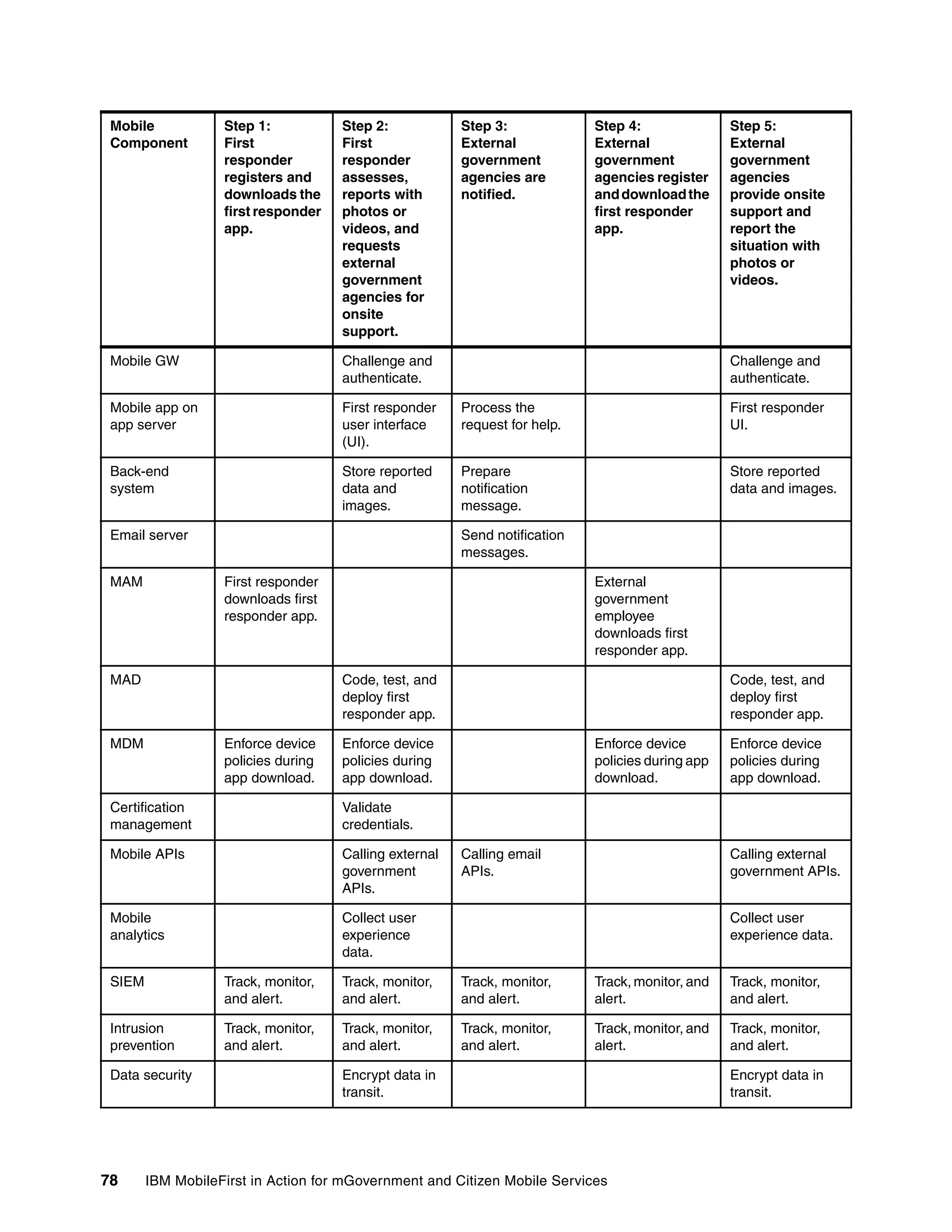 78 IBM MobileFirst in Action for mGovernment and Citizen Mobile Services
Mobile GW Challenge and
authenticate.
Challenge and
authenticate.
Mobile app on
app server
First responder
user interface
(UI).
Process the
request for help.
First responder
UI.
Back-end
system
Store reported
data and
images.
Prepare
notification
message.
Store reported
data and images.
Email server Send notification
messages.
MAM First responder
downloads first
responder app.
External
government
employee
downloads first
responder app.
MAD Code, test, and
deploy first
responder app.
Code, test, and
deploy first
responder app.
MDM Enforce device
policies during
app download.
Enforce device
policies during
app download.
Enforce device
policies during app
download.
Enforce device
policies during
app download.
Certification
management
Validate
credentials.
Mobile APIs Calling external
government
APIs.
Calling email
APIs.
Calling external
government APIs.
Mobile
analytics
Collect user
experience
data.
Collect user
experience data.
SIEM Track, monitor,
and alert.
Track, monitor,
and alert.
Track, monitor,
and alert.
Track, monitor, and
alert.
Track, monitor,
and alert.
Intrusion
prevention
Track, monitor,
and alert.
Track, monitor,
and alert.
Track, monitor,
and alert.
Track, monitor, and
alert.
Track, monitor,
and alert.
Data security Encrypt data in
transit.
Encrypt data in
transit.
Mobile
Component
Step 1:
First
responder
registers and
downloads the
first responder
app.
Step 2:
First
responder
assesses,
reports with
photos or
videos, and
requests
external
government
agencies for
onsite
support.
Step 3:
External
government
agencies are
notified.
Step 4:
External
government
agencies register
anddownloadthe
first responder
app.
Step 5:
External
government
agencies
provide onsite
support and
report the
situation with
photos or
videos.
 