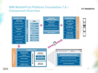 © 2015 IBM Corporation
10
IBM MobileFirst Platform Foundation 7.0 –
Component Overview
 