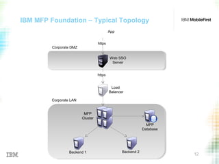 © 2015 IBM Corporation
12
IBM MFP Foundation – Typical Topology
MFP
Cluster
Load
Balancer
Backend 1 Backend 2
MFP
Database
Web SSO
Server
App
https
https
Corporate LAN
Corporate DMZ
 