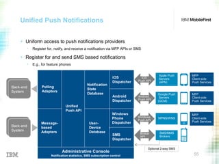 © 2015 IBM Corporation
55
Unified Push Notifications
+ Uniform access to push notifications providers
• Register for, notify, and receive a notification via MFP APIs or SMS
+ Register for and send SMS based notifications
• E.g., for feature phones
Polling
Adapters
Message-
based
Adapters
Unified
Push API
Notification
State
Database
User-
Device
Database
iOS
Dispatcher
Android
Dispatcher
Windows
Phone
Dispatcher
SMS
Dispatcher
Apple Push
Servers
(APN)
Google Push
Servers
(GCM)
MPNS/WNS
SMS/MMS
Brokers
Administrative Console
Notification statistics, SMS subscription control
MFP
Client-side
Push Services
iOS
Push API
Android
Push API
Windows
Push API
Broker
API
MFP
Client-side
Push Services
MFP
Client-side
Push Services
Optional 2-way SMS
 