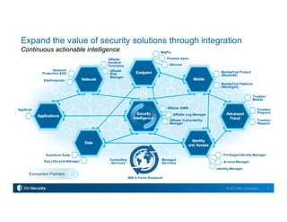 2© 2015 IBM Corporation
Expand the value of security solutions through integration
Continuous actionable intelligence
Consulting
Services
IBM X-Force Research
Managed
Services
Trusteer Apex
Endpoint
zSecure
BigFix
Advanced
Fraud
Trusteer
Pinpoint
Trusteer
Rapport
Data
Key Lifecycle Manager
Guardium Suite
Mobile
MobileFirst Protect
(MaaS360)
MobileFirst Platform
(Worklight)
Network
Network
Protection XGS
SiteProtector
Applications
AppScan
Identity
and Access
Privileged Identity Manager
Access Manager
Identity Manager
QRadar SIEM
QRadar Log Manager
QRadar Vulnerability
Manager
QRadar
Incident
Forensics
QRadar
Risk
Manager
Ecosystem Partners
Trusteer
Mobile
Security
Intelligence
 