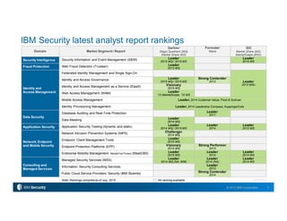 3© 2015 IBM Corporation
IBM Security latest analyst report rankings
Note: Rankings compiled as of July, 2015 No ranking available V2015-07-23
Domain Market Segment / Report
Gartner
Magic Quadrant (MQ)
Market Share (MS)
Forrester
Wave
IDC
Market Share (MS)
MarketScape (MSc)
Security Intelligence Security Information and Event Management (SIEM) Leader
2015 MQ / 2015 MS
Leader
2015 MS
Fraud Protection Web Fraud Detection (Trusteer) Leader
2013 MQ
Identity and
Access Management
Federated Identity Management and Single Sign-On
Leader
2013 MSc
Identity and Access Governance Leader
2015 MQ / 2015 MS
Strong Contender
2013
Identity and Access Management as a Service (IDaaS) Visionary
2015 MQ
Web Access Management (WAM) Leader
‘13 MarketScope, ‘15 MS
Mobile Access Management Leader, 2014 Customer Value, Frost & Sullivan
Identity Provisioning Management Leader, 2014 Leadership Compass, KuppingerCole
Data Security
Database Auditing and Real-Time Protection Leader
2011
Data Masking Leader
2014 MQ
Application Security Application Security Testing (dynamic and static) Leader
2014 MQ / 2015 MS
Leader
2014
Leader
2013 MS
Network, Endpoint
and Mobile Security
Network Intrusion Prevention Systems (NIPS) Challenger
2014 MQ
Endpoint: Client Management Tools Leader
2015 MQ
Endpoint Protection Platforms (EPP) Visionary
2014 MQ
Strong Performer
2013
Enterprise Mobility Management: MobileFirst Protect (MaaS360) Leader
2015 MQ
Leader
2014
Leader
2014 MS
Consulting and
Managed Services
Managed Security Services (MSS) Leader
2014 MQ (NA, WW)
Leader
2014 (NA)
Leader
2014 MS
Information Security Consulting Services Leader
2013
Public Cloud Service Providers’ Security (IBM Bluemix)
Strong Contender
2014
 