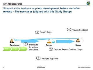 Streamline the feedback loop into development, before and after
release – five use cases (aligned with this Study Group)

2

Developer

1

15

Report Bugs

Distribute
to testers
and users

5

4

Tester

3

Provide Feedback

Users
Devices Report Crashes / Logs

Analyze AppStore

#IBMMobile

© 2013 IBM Corporation

 