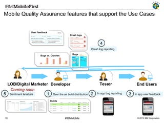 Mobile Quality Assurance features that support the Use Cases

User Feedback
Crash logs

4
Crash log reporting
Bugs vs. Crashes

Bugs

LOB/Digital Marketer Developer
Coming soon
5 Sentiment Analysis
1 Over the air build distribution 2
Quality Dashboard
with Sentiment Analysis

16

Tester
In app bug reporting

End Users
3

In app user feedback

Builds

#IBMMobile

© 2013 IBM Corporation

 