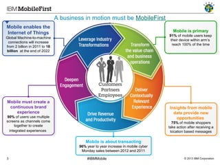 A business in motion must be MobileFirst
Mobile enables the
Mobile enables the
Internet of Things
Internet of Things

Mobile is primary
Mobile is primary

91% of mobile users keep
91% of mobile users keep
their device within arm’s
their device within arm’s
reach 100% of the time
reach 100% of the time

Global Machine-to-machine
Global Machine-to-machine
connections will increase
connections will increase
from 22billion in 2011 to 18
from billion in 2011 to 18
billion at the end of 2022
billion at the end of 2022

Mobile must create aa
Mobile must create
continuous brand
continuous brand
experience
experience

Insights from mobile
Insights from mobile
data provide new
data provide new
opportunities
opportunities

90% of users use multiple
90% of users use multiple
screens as channels come
screens as channels come
together to create
together to create
integrated experiences
integrated experiences

75% of mobile shoppers
75% of mobile shoppers
take action after receiving aa
take action after receiving
location based messages
location based messages

Mobile is about transacting
Mobile is about transacting

96% year to year increase in mobile cyber
96% year to year increase in mobile cyber
Monday sales between 2012 and 2011
Monday sales between 2012 and 2011
3

#IBMMobile

© 2013 IBM Corporation

 