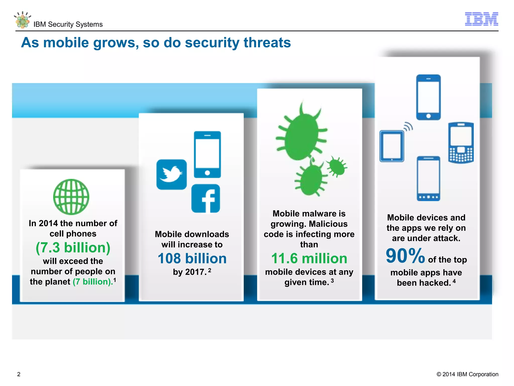 © 2014 IBM Corporation
IBM Security Systems
2
As mobile grows, so do security threats
Mobile downloads
will increase to
108 billion
by 2017. 2
Mobile malware is
growing. Malicious
code is infecting more
than
11.6 million
mobile devices at any
given time. 3
In 2014 the number of
cell phones
(7.3 billion)
will exceed the
number of people on
the planet (7 billion).1
Mobile devices and
the apps we rely on
are under attack.
90%of the top
mobile apps have
been hacked. 4
 