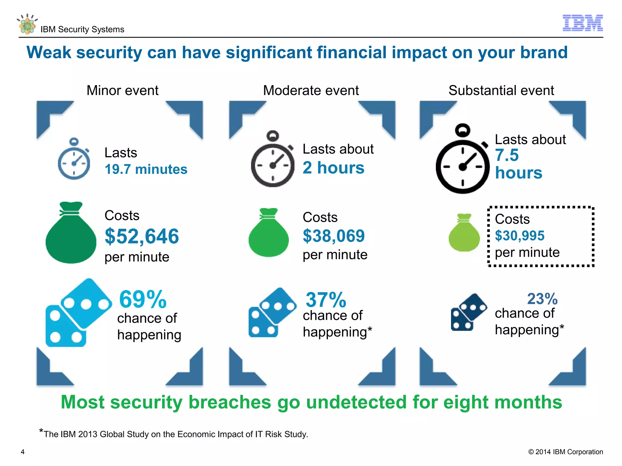 © 2014 IBM Corporation
IBM Security Systems
4
Weak security can have significant financial impact on your brand
Costs
$52,646
per minute
Lasts
19.7 minutes
Minor event
chance of
happening
69%
Lasts about
2 hours
Costs
$38,069
per minute
Moderate event
chance of
happening*
37%
*The IBM 2013 Global Study on the Economic Impact of IT Risk Study.
Lasts about
7.5
hours
Costs
$30,995
per minute
Substantial event
chance of
happening*
23%
Most security breaches go undetected for eight months
 
