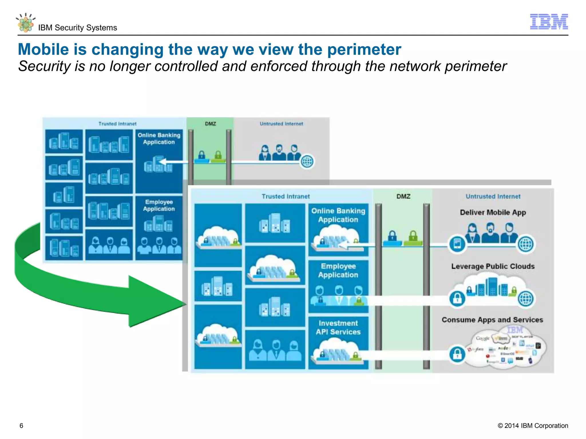 © 2014 IBM Corporation
IBM Security Systems
6
Mobile is changing the way we view the perimeter
Security is no longer controlled and enforced through the network perimeter
 
