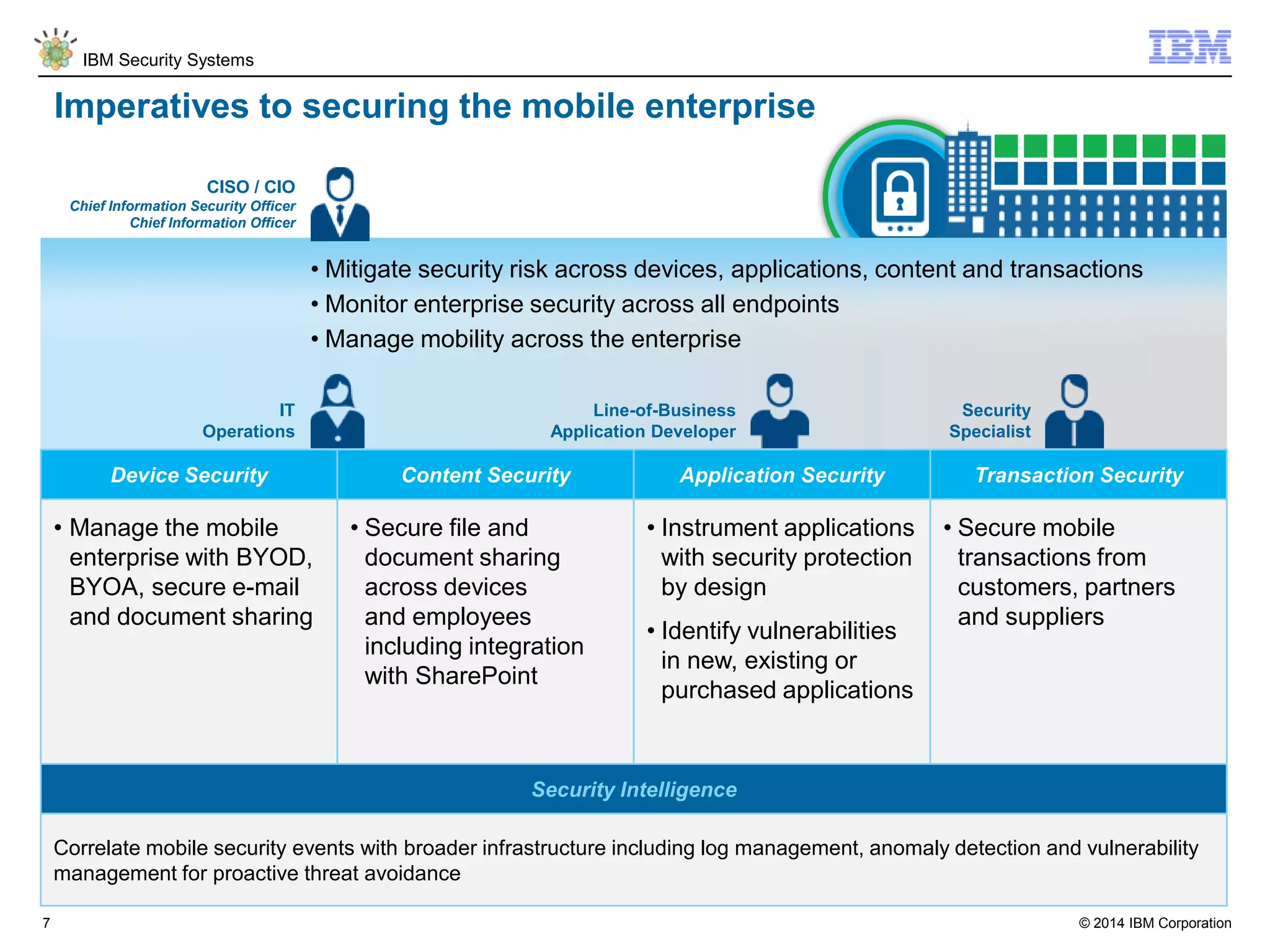 © 2014 IBM Corporation
IBM Security Systems
7
Device Security Content Security Application Security Transaction Security
• Manage the mobile
enterprise with BYOD,
BYOA, secure e-mail
and document sharing
• Secure file and
document sharing
across devices
and employees
including integration
with SharePoint
• Instrument applications
with security protection
by design
• Identify vulnerabilities
in new, existing or
purchased applications
• Secure mobile
transactions from
customers, partners
and suppliers
Security Intelligence
Correlate mobile security events with broader infrastructure including log management, anomaly detection and vulnerability
management for proactive threat avoidance
IT
Operations
Line-of-Business
Application Developer
Security
Specialist
Imperatives to securing the mobile enterprise
• Mitigate security risk across devices, applications, content and transactions
• Monitor enterprise security across all endpoints
• Manage mobility across the enterprise
CISO / CIO
Chief Information Security Officer
Chief Information Officer
 