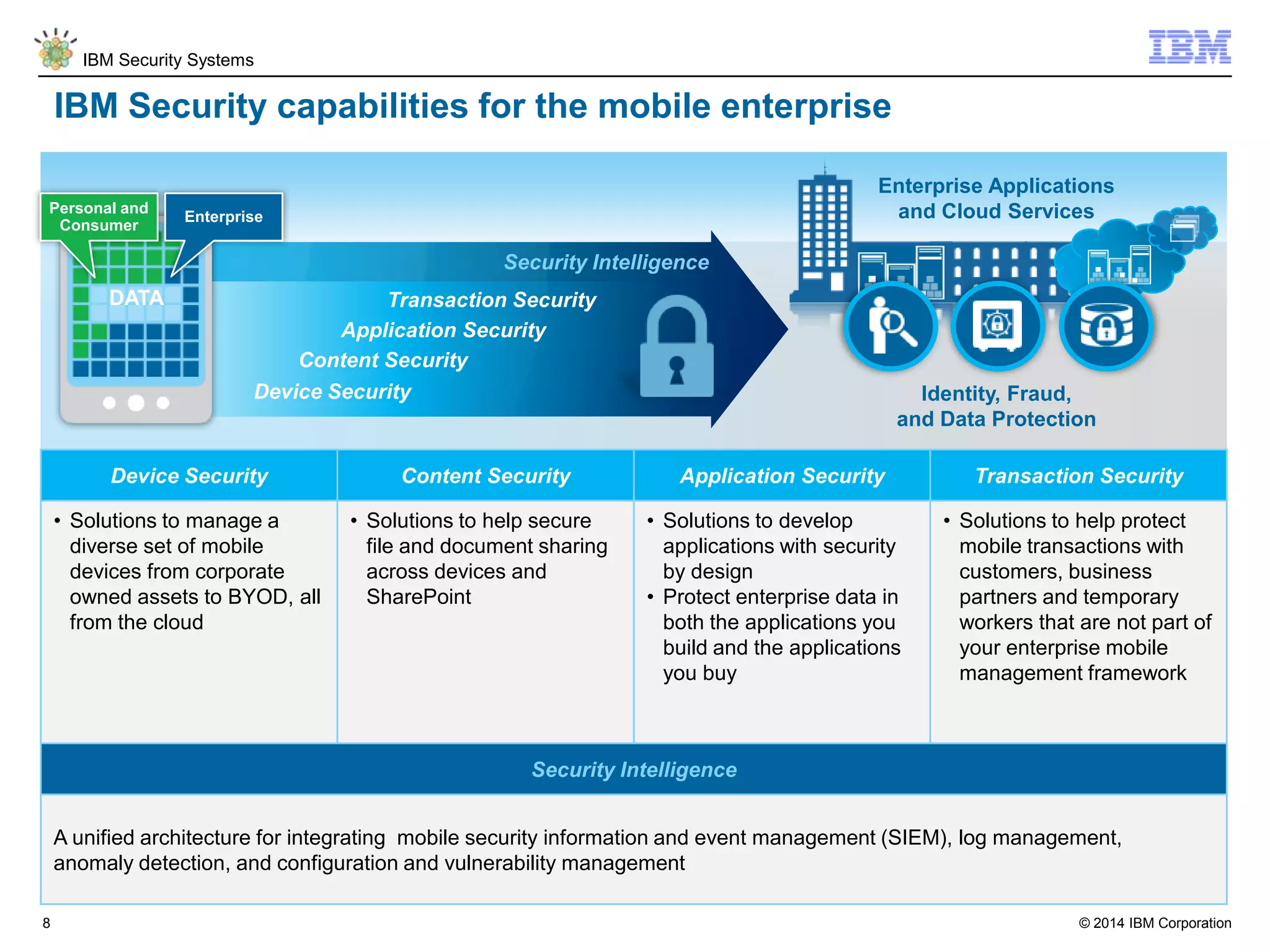 © 2014 IBM Corporation
IBM Security Systems
8
IBM Security capabilities for the mobile enterprise
Device Security Content Security Application Security Transaction Security
• Solutions to manage a
diverse set of mobile
devices from corporate
owned assets to BYOD, all
from the cloud
• Solutions to help secure
file and document sharing
across devices and
SharePoint
• Solutions to develop
applications with security
by design
• Protect enterprise data in
both the applications you
build and the applications
you buy
• Solutions to help protect
mobile transactions with
customers, business
partners and temporary
workers that are not part of
your enterprise mobile
management framework
Security Intelligence
A unified architecture for integrating mobile security information and event management (SIEM), log management,
anomaly detection, and configuration and vulnerability management
Security Intelligence
Enterprise Applications
and Cloud Services
Identity, Fraud,
and Data Protection
Content Security
Application Security
Transaction Security
Device Security
DATA
Personal and
Consumer
Enterprise
 