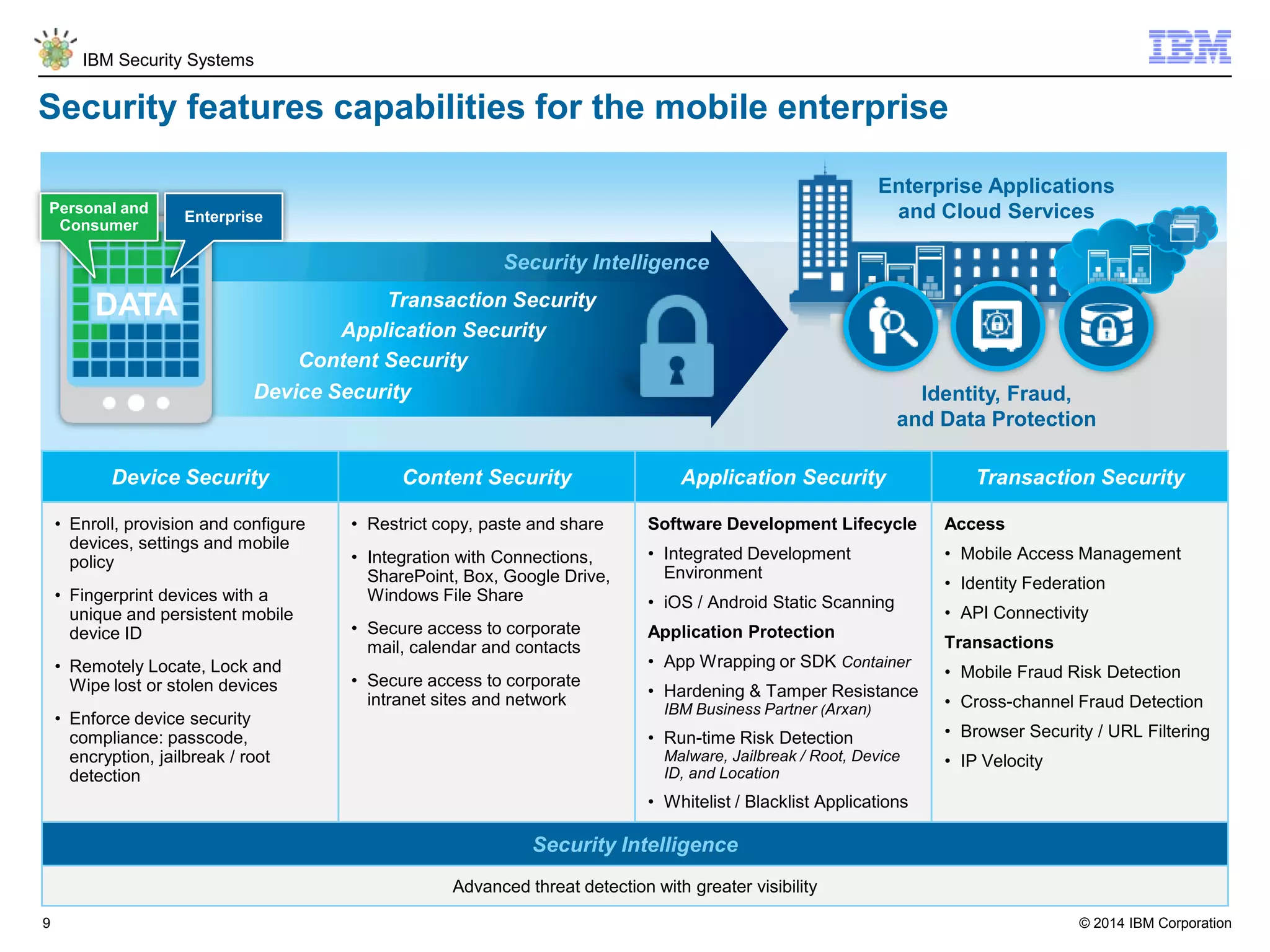© 2014 IBM Corporation
IBM Security Systems
9
Security Intelligence
Enterprise Applications
and Cloud Services
Identity, Fraud,
and Data Protection
Content Security
Application Security
Transaction Security
Device Security
DATA
Personal and
Consumer
Enterprise
Device Security Content Security Application Security Transaction Security
• Enroll, provision and configure
devices, settings and mobile
policy
• Fingerprint devices with a
unique and persistent mobile
device ID
• Remotely Locate, Lock and
Wipe lost or stolen devices
• Enforce device security
compliance: passcode,
encryption, jailbreak / root
detection
• Restrict copy, paste and share
• Integration with Connections,
SharePoint, Box, Google Drive,
Windows File Share
• Secure access to corporate
mail, calendar and contacts
• Secure access to corporate
intranet sites and network
Software Development Lifecycle
• Integrated Development
Environment
• iOS / Android Static Scanning
Application Protection
• App Wrapping or SDK Container
• Hardening & Tamper Resistance
IBM Business Partner (Arxan)
• Run-time Risk Detection
Malware, Jailbreak / Root, Device
ID, and Location
• Whitelist / Blacklist Applications
Access
• Mobile Access Management
• Identity Federation
• API Connectivity
Transactions
• Mobile Fraud Risk Detection
• Cross-channel Fraud Detection
• Browser Security / URL Filtering
• IP Velocity
Security Intelligence
Advanced threat detection with greater visibility
Security features capabilities for the mobile enterprise
 