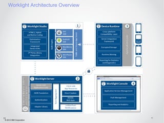 Worklight Architecture Overview




11                                     11
 © 2012 IBM Corporation
 