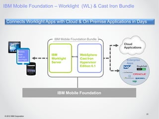 IBM Mobile Foundation – Worklight (WL) & Cast Iron Bundle


 Connects Worklight Apps with Cloud & On Premise Applications in Days


                            IBM Mobile Foundation Bundle
                                                           Cloud
                                                           Applications
               Mobile
               Apps        IBM               WebSphere
               built on
               Worklight   Worklight         Cast Iron      Enterprise
                           Server            Hypervisor     Apps
                                             Edition 6.1    On-premise
                                                            Applications




                              IBM Mobile Foundation




                                                                           26
© 2012 IBM Corporation
 