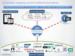 Companies engaging across traditional boundaries
     Extending boundaries via Cloud apps, mobile apps and business APIs

  Mobile Applications          Cloud Applications
                                                                Web APIs




                                                                          27
© 2012 IBM Corporation        Back-end Systems
 