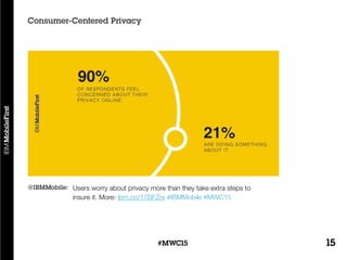 15#MWC15
Users worry about privacy more than they take extra steps to
insure it. More: ibm.co/17BFZrx #IBMMobile #MWC15
Consumer-Centered Privacy
@IBMMobile:
 