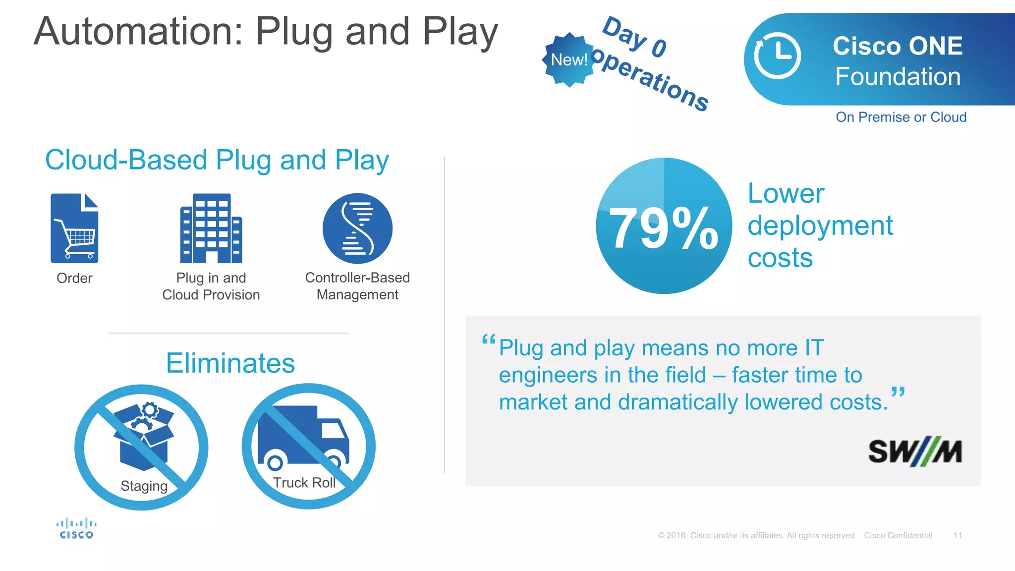 Automation: Plug and Play Cisco ONE
Foundation
On Premise or Cloud
Lower
deployment
costs
79%
”
Plug and play means no more IT
engineers in the field – faster time to
market and dramatically lowered costs.
“
New!
Eliminates
Staging Truck Roll
Cloud-Based Plug and Play
Plug in and
Cloud Provision
Order Controller-Based
Management
 