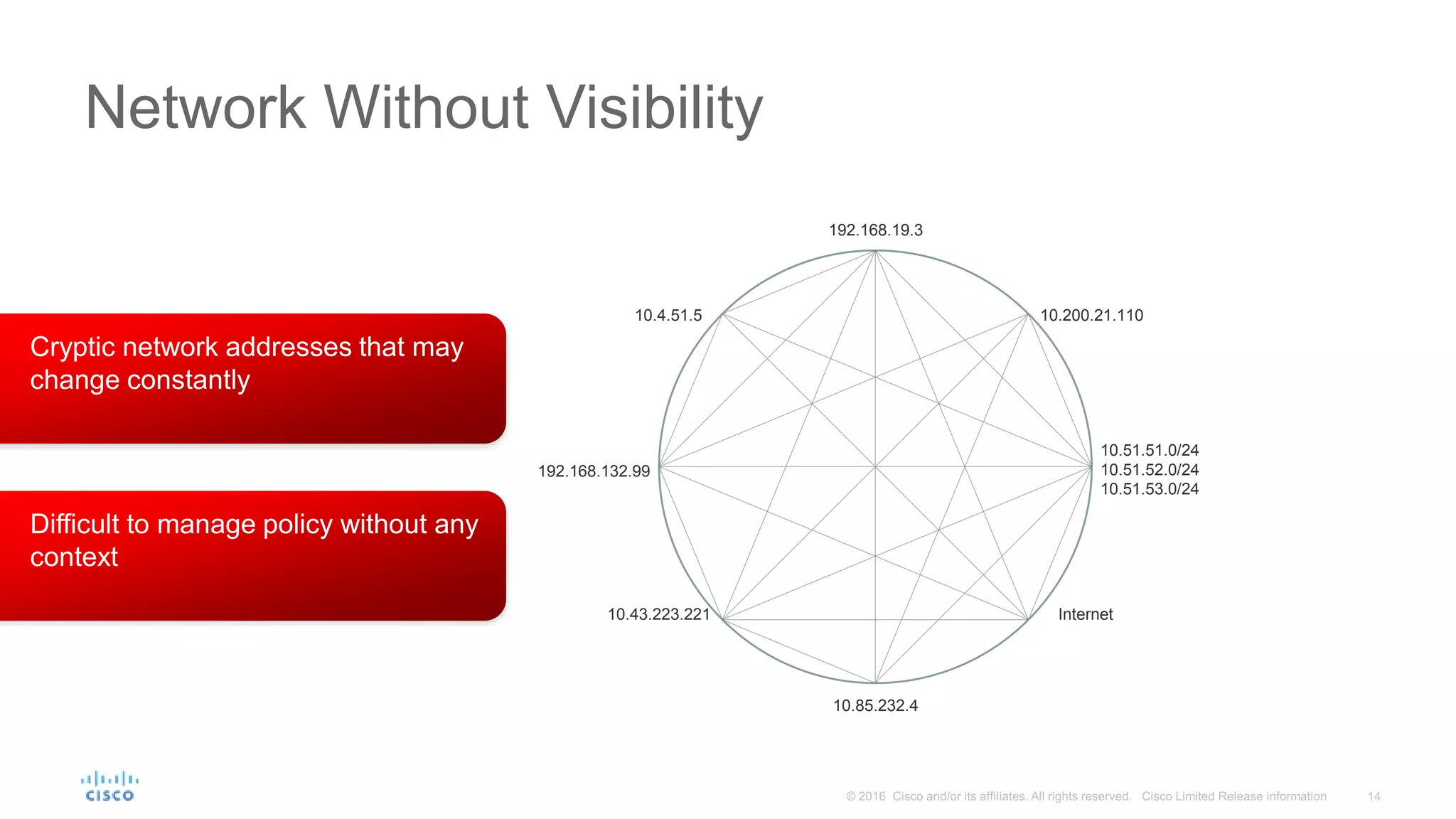 Network Without Visibility
192.168.19.3
10.85.232.4
10.4.51.5
192.168.132.99
10.43.223.221
10.200.21.110
10.51.51.0/24
10.51.52.0/24
10.51.53.0/24
Internet
Cryptic network addresses that may
change constantly
Difficult to manage policy without any
context
 