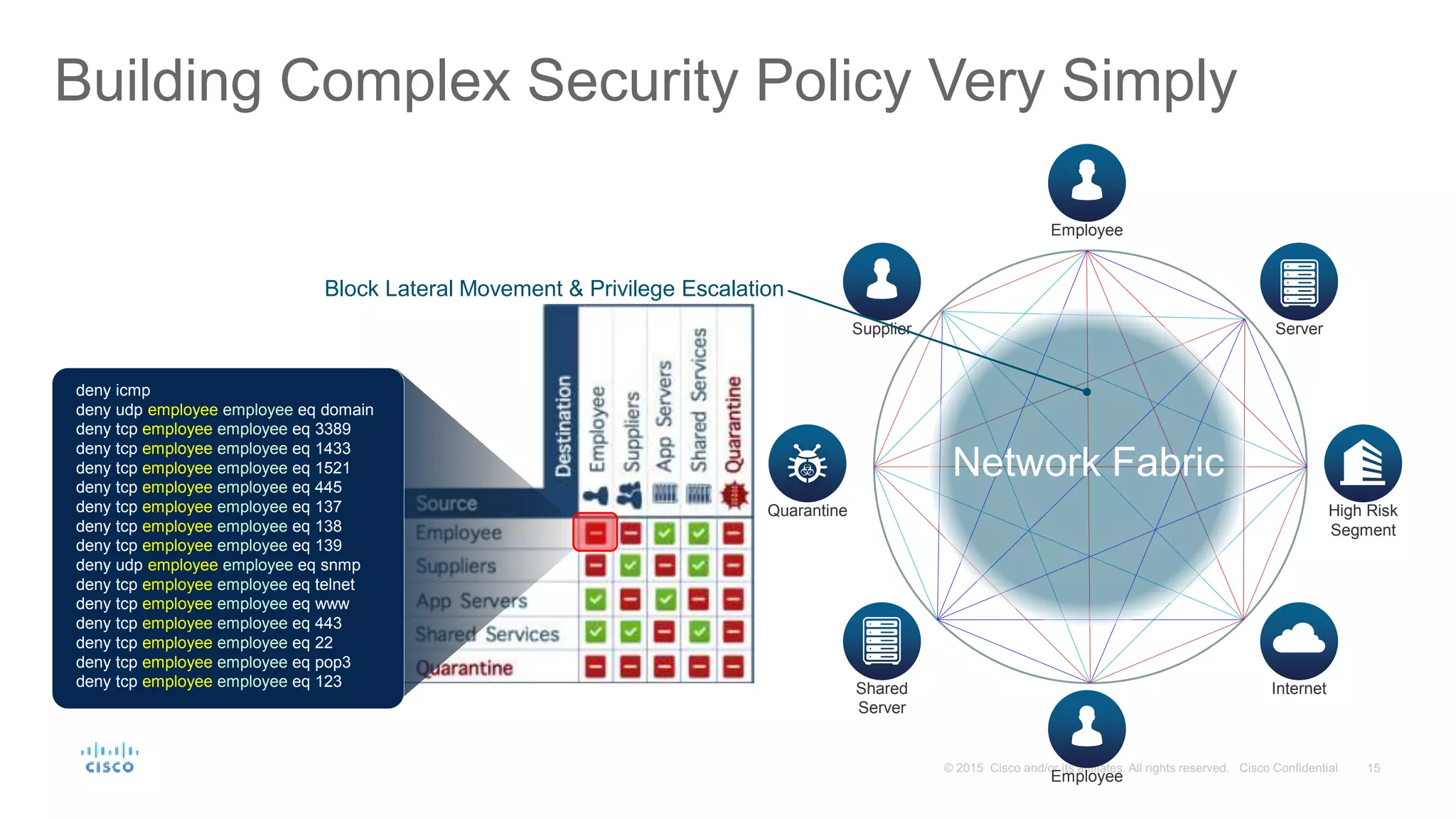 Building Complex Security Policy Very Simply
deny icmp
deny udp employee employee eq domain
deny tcp employee employee eq 3389
deny tcp employee employee eq 1433
deny tcp employee employee eq 1521
deny tcp employee employee eq 445
deny tcp employee employee eq 137
deny tcp employee employee eq 138
deny tcp employee employee eq 139
deny udp employee employee eq snmp
deny tcp employee employee eq telnet
deny tcp employee employee eq www
deny tcp employee employee eq 443
deny tcp employee employee eq 22
deny tcp employee employee eq pop3
deny tcp employee employee eq 123
Network Fabric
Employee
Employee
Supplier
Quarantine
Shared
Server
Server
High Risk
Segment
Internet
Block Lateral Movement & Privilege Escalation
 
