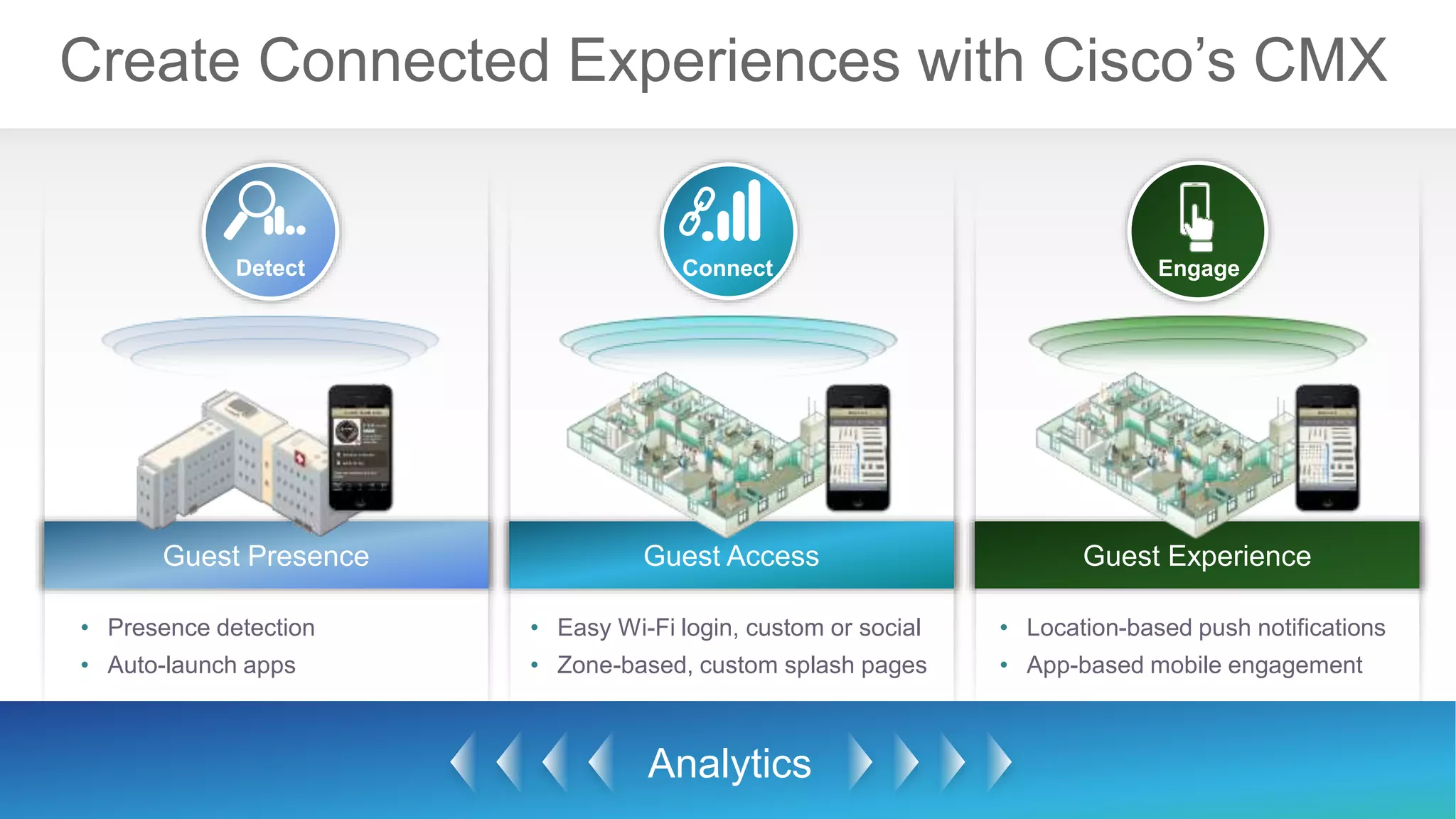 Create Connected Experiences with Cisco’s CMX
Guest Presence
• Presence detection
• Auto-launch apps
Detect
Guest Access
• Easy Wi-Fi login, custom or social
• Zone-based, custom splash pages
Connect
Guest Experience
• Location-based push notifications
• App-based mobile engagement
Engage
Analytics
 