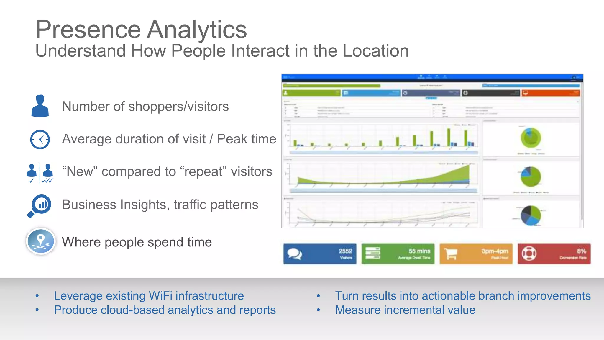 Number of shoppers/visitors
Average duration of visit / Peak time
“New” compared to “repeat” visitors
Presence Analytics
Understand How People Interact in the Location
• Leverage existing WiFi infrastructure
• Produce cloud-based analytics and reports
• Turn results into actionable branch improvements
• Measure incremental value
Business Insights, traffic patterns
Where people spend time
 