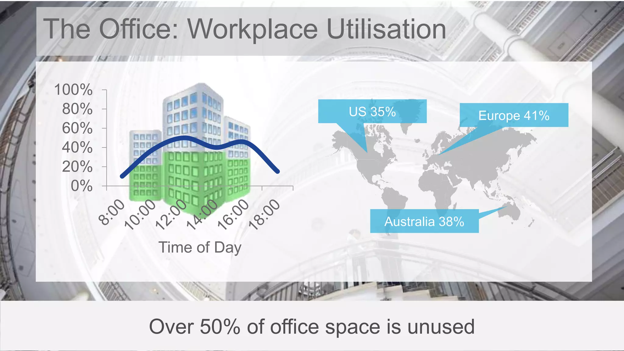 The Office: Workplace Utilisation
Over 50% of office space is unused
0%
20%
40%
60%
80%
100%
Time of Day
Europe 41%
Australia 38%
US 35%
 
