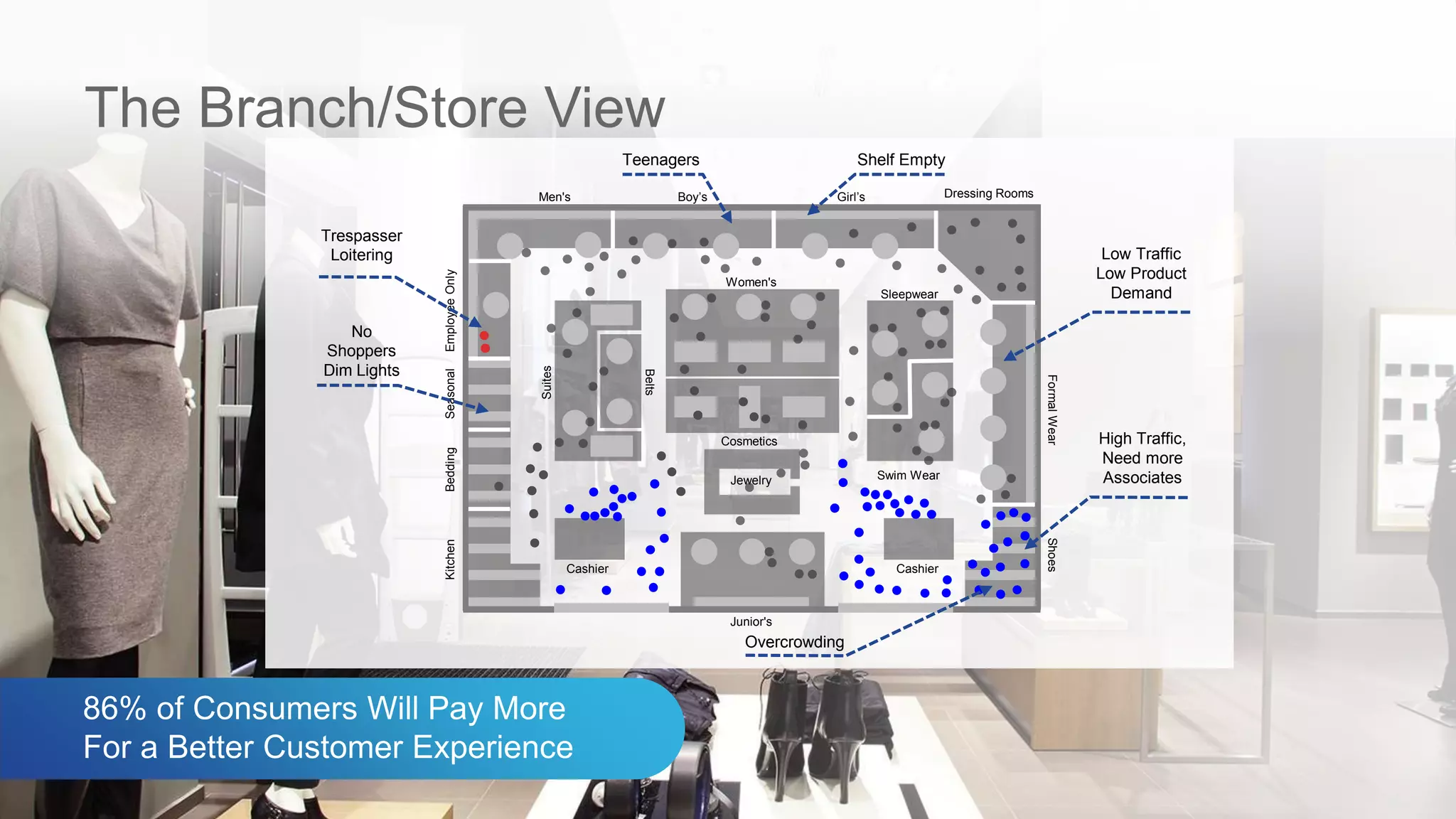 86% of Consumers Will Pay More
For a Better Customer Experience
The Branch/Store View
CashierCashier
Dressing Rooms
Jewelry
Junior's
FormalWearShoes
EmployeeOnly
Men's Boy’s Girl’s
Women's
Suites
Belts
Cosmetics
Sleepwear
Swim Wear
BeddingKitchenSeasonal
Low Traffic
Low Product
Demand
Overcrowding
No
Shoppers
Dim Lights
Trespasser
Loitering
Teenagers
High Traffic,
Need more
Associates
Shelf Empty
 